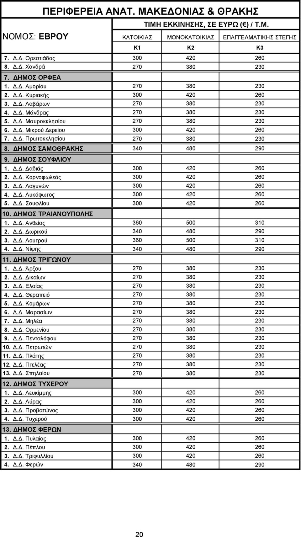 ΔΗΜΟΣ ΣΑΜΟΘΡΑΚΗΣ 340 480 290 9. ΔΗΜΟΣ ΣΟΥΦΛΙΟΥ 1. Δ.Δ. Δαδιάς 300 420 260 2. Δ.Δ. Κορνοφωλεάς 300 420 260 3. Δ.Δ. Λαγυνών 300 420 260 4. Δ.Δ. Λυκόφωτος 300 420 260 5. Δ.Δ. Σουφλίου 300 420 260 10.