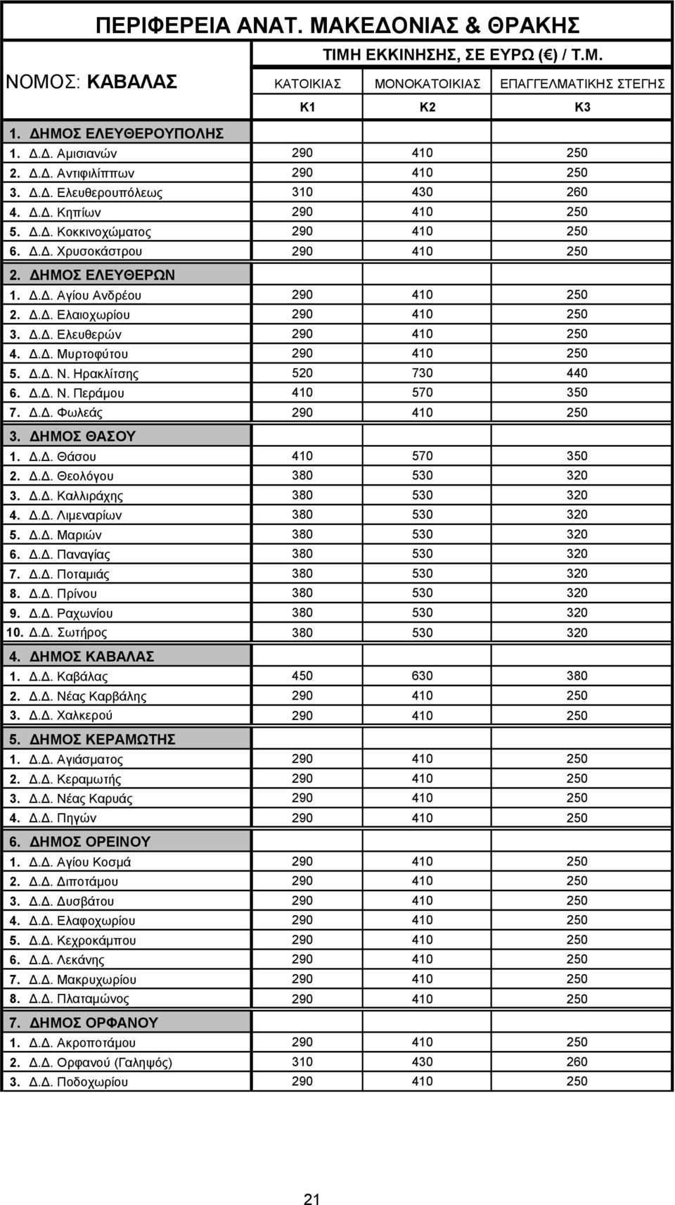 Δ.Δ. Μυρτοφύτου 290 410 250 5. Δ.Δ. Ν. Ηρακλίτσης 520 730 440 6. Δ.Δ. Ν. Περάμου 410 570 350 7. Δ.Δ. Φωλεάς 290 410 250 3. ΔΗΜΟΣ ΘΑΣΟΥ 1. Δ.Δ. Θάσου 410 570 350 2. Δ.Δ. Θεολόγου 380 530 320 3. Δ.Δ. Καλλιράχης 380 530 320 4.
