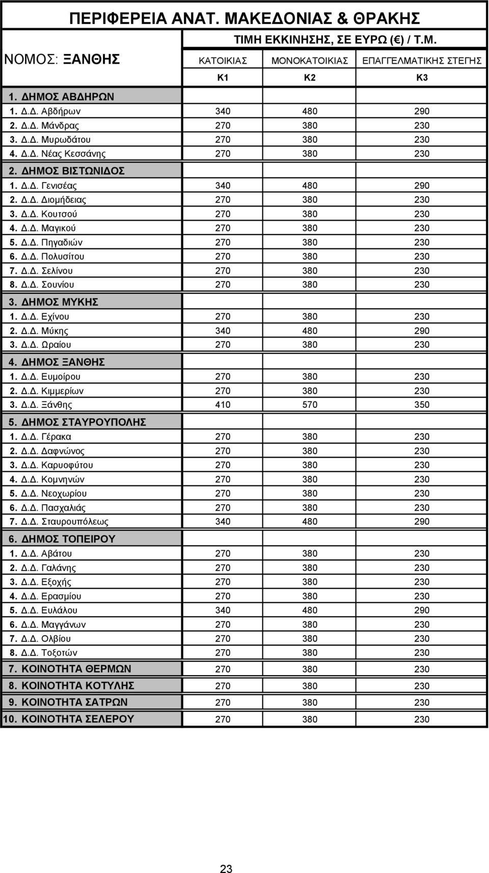 Δ.Δ. Πολυσίτου 270 380 230 7. Δ.Δ. Σελίνου 270 380 230 8. Δ.Δ. Σουνίου 270 380 230 3. ΔΗΜΟΣ ΜΥΚΗΣ 1. Δ.Δ. Εχίνου 270 380 230 2. Δ.Δ. Μύκης 340 480 290 3. Δ.Δ. Ωραίου 270 380 230 4. ΔΗΜΟΣ ΞΑΝΘΗΣ 1. Δ.Δ. Ευμοίρου 270 380 230 2.