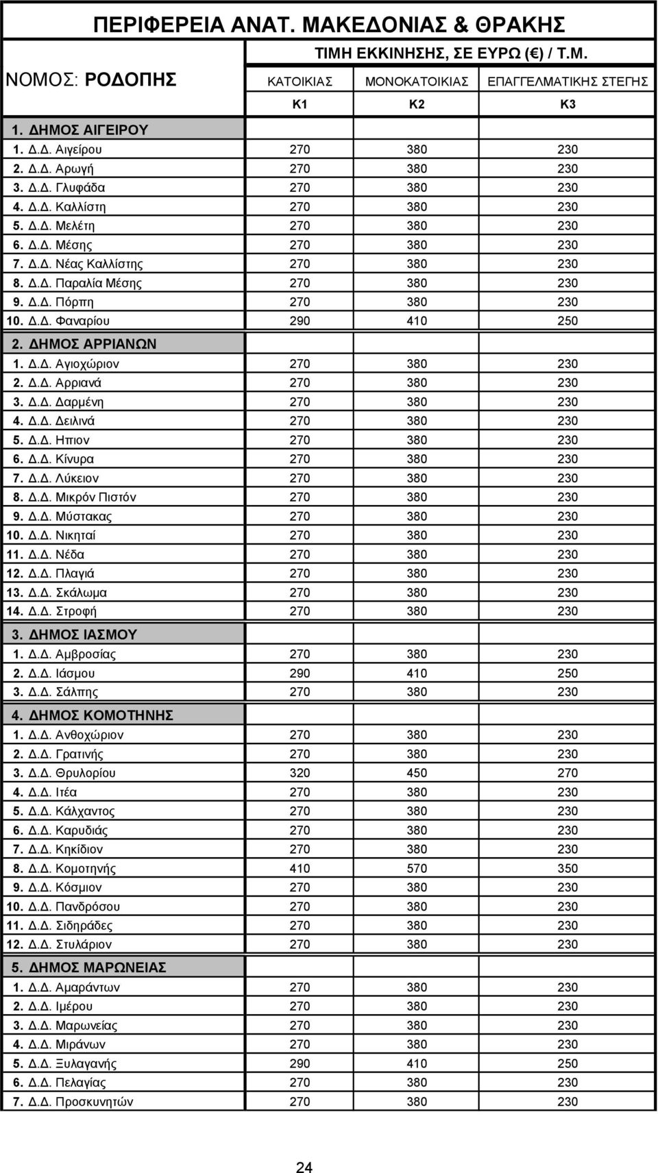 ΔΗΜΟΣ ΑΡΡΙΑΝΩΝ 1. Δ.Δ. Αγιοχώριον 270 380 230 2. Δ.Δ. Αρριανά 270 380 230 3. Δ.Δ. Δαρμένη 270 380 230 4. Δ.Δ. Δειλινά 270 380 230 5. Δ.Δ. Ηπιον 270 380 230 6. Δ.Δ. Κίνυρα 270 380 230 7. Δ.Δ. Λύκειον 270 380 230 8.