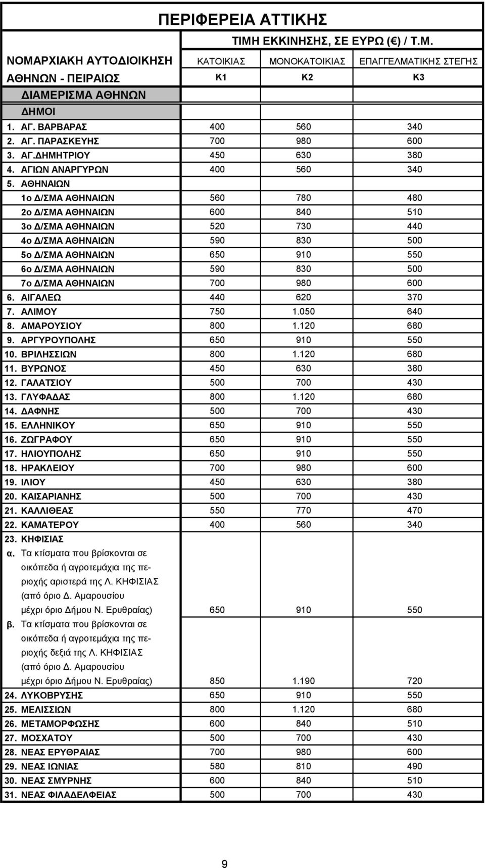 ΑΘΗΝΑΙΩΝ 1ο Δ/ΣΜΑ ΑΘΗΝΑΙΩΝ 560 780 480 2ο Δ/ΣΜΑ ΑΘΗΝΑΙΩΝ 600 840 510 3ο Δ/ΣΜΑ ΑΘΗΝΑΙΩΝ 520 730 440 4ο Δ/ΣΜΑ ΑΘΗΝΑΙΩΝ 590 830 500 5ο Δ/ΣΜΑ ΑΘΗΝΑΙΩΝ 650 910 550 6ο Δ/ΣΜΑ ΑΘΗΝΑΙΩΝ 590 830 500 7ο Δ/ΣΜΑ