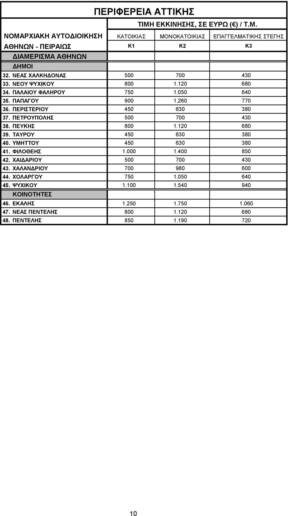 ΠΕΤΡΟΥΠΟΛΗΣ 500 700 430 38. ΠΕΥΚΗΣ 800 1.120 680 39. ΤΑΥΡΟΥ 450 630 380 40. ΥΜΗΤΤΟΥ 450 630 380 41. ΦΙΛΟΘΕΗΣ 1.000 1.400 850 42. ΧΑΙΔΑΡΙΟΥ 500 700 430 43.
