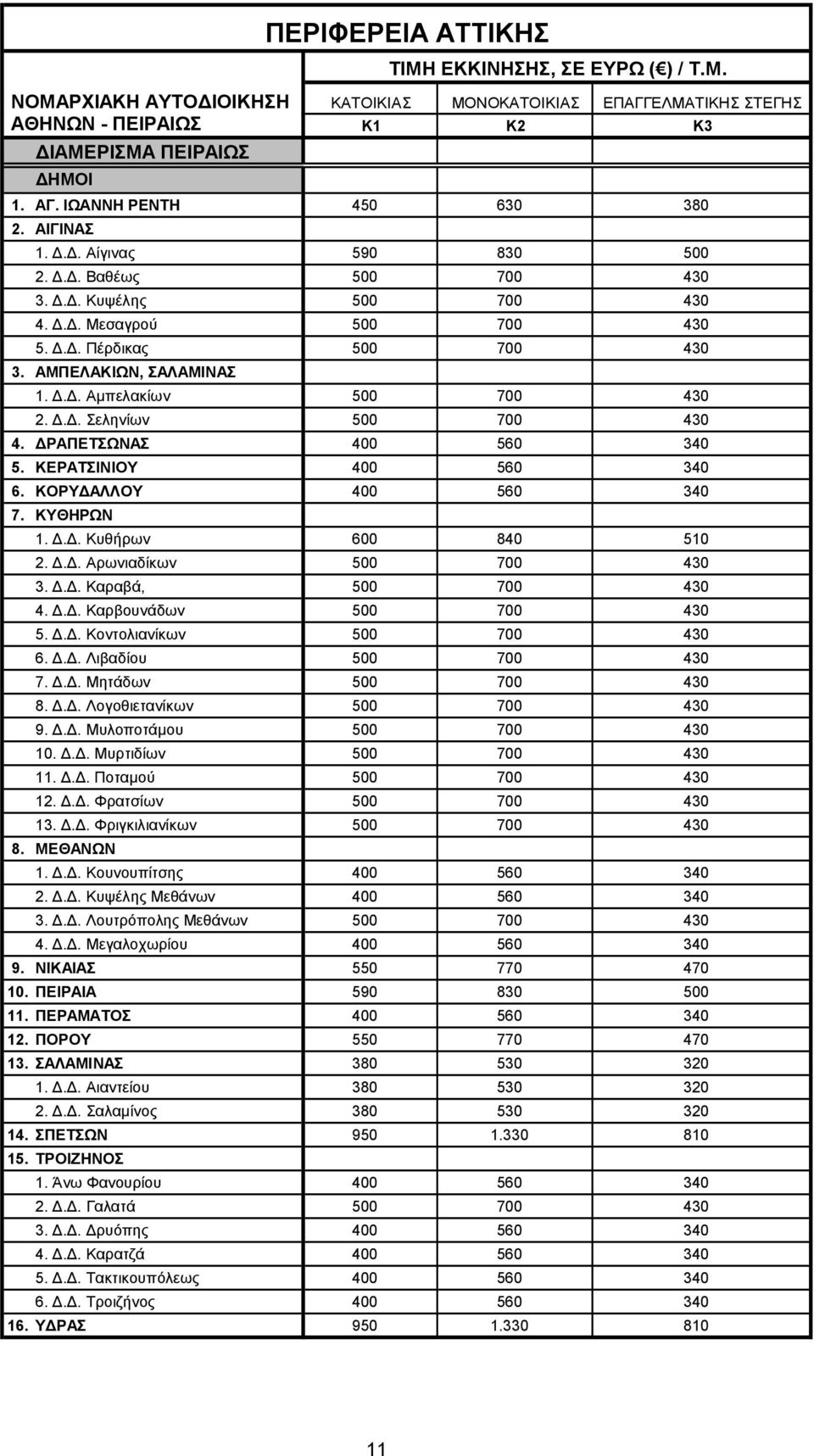ΔΡΑΠΕΤΣΩΝΑΣ 400 560 340 5. ΚΕΡΑΤΣΙΝΙΟΥ 400 560 340 6. ΚΟΡΥΔΑΛΛΟΥ 400 560 340 7. ΚΥΘΗΡΩΝ 1. Δ.Δ. Κυθήρων 600 840 510 2. Δ.Δ. Αρωνιαδίκων 500 700 430 3. Δ.Δ. Καραβά, 500 700 430 4. Δ.Δ. Καρβουνάδων 500 700 430 5.