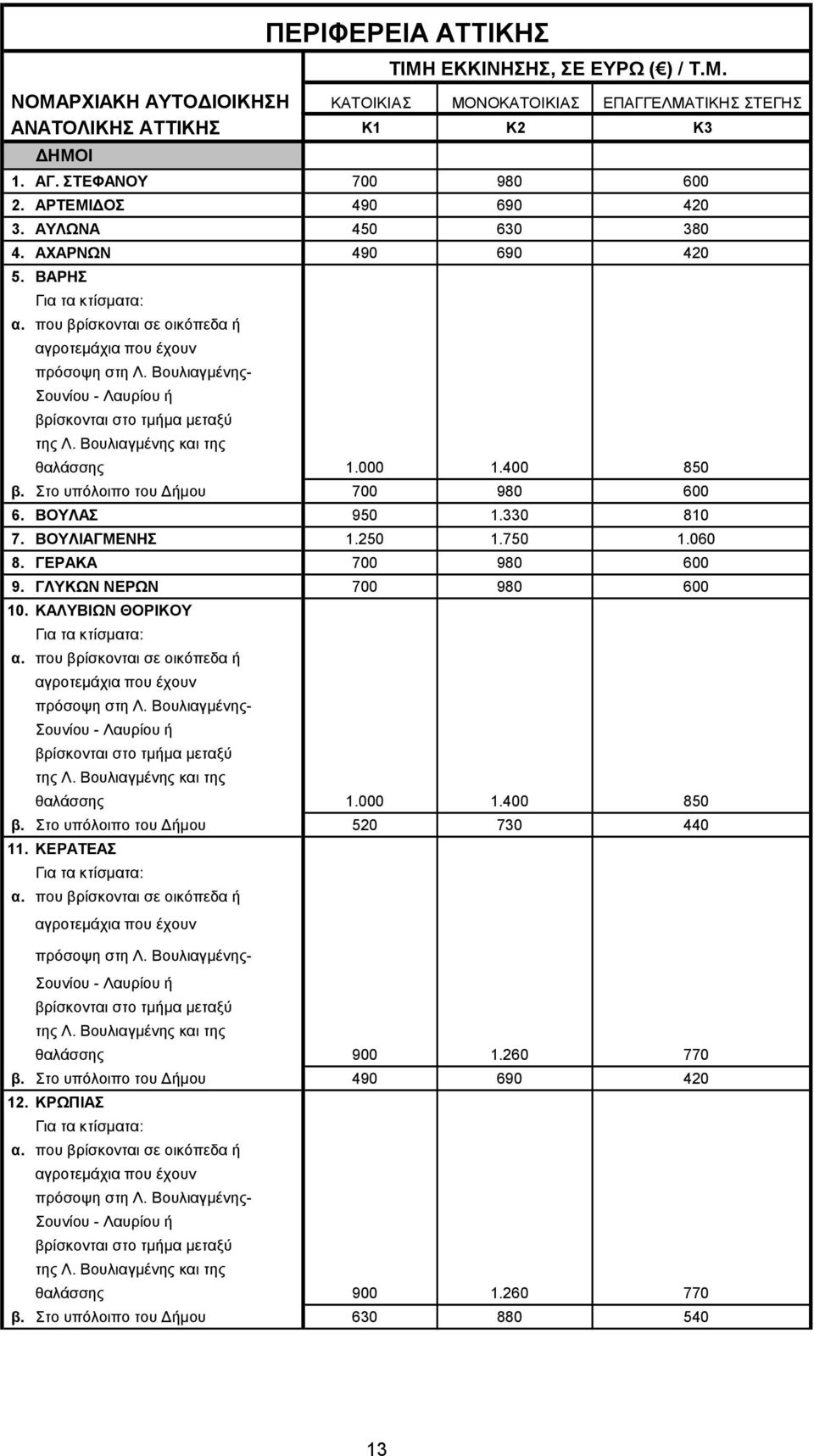 Βουλιαγμένης και της θαλάσσης 1.000 1.400 850 β. Στο υπόλοιπο του Δήμου 700 980 600 6. ΒΟΥΛΑΣ 950 1.330 810 7. ΒΟΥΛΙΑΓΜΕΝΗΣ 1.250 1.750 1.060 8. ΓΕΡΑΚΑ 700 980 600 9. ΓΛΥΚΩΝ ΝΕΡΩΝ 700 980 600 10.