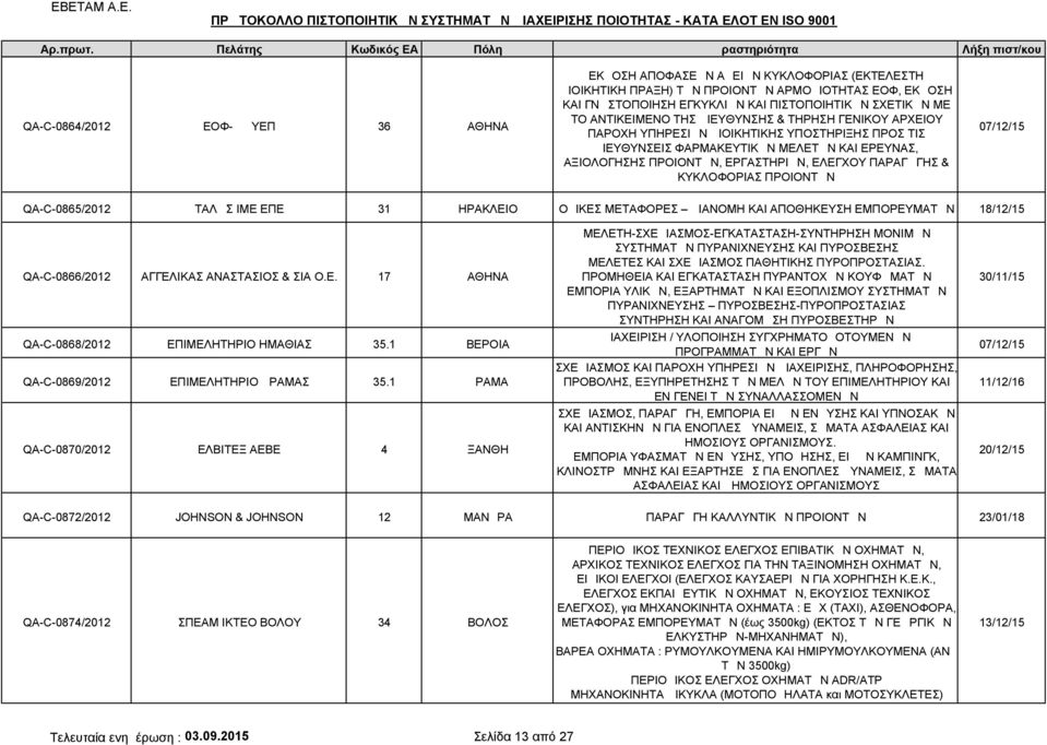 ΠΑΡΑΓΩΓΗΣ & ΚΥΚΛΟΦΟΡΙΑΣ ΠΡΟΙΟΝΤΩΝ 07/12/15 QA-C-0865/2012 ΤΑΛΩΣ ΙΜΕ ΕΠΕ 31 ΗΡΑΚΛΕΙΟ ΟΔΙΚΕΣ ΜΕΤΑΦΟΡΕΣ ΔΙΑΝΟΜΗ ΚΑΙ ΑΠΟΘΗΚΕΥΣΗ ΕΜΠΟΡΕΥΜΑΤΩΝ 18/12/15 QA-C-0866/2012 ΑΓΓΕΛΙΚΑΣ ΑΝΑΣΤΑΣΙΟΣ & ΣΙΑ Ο.Ε. 17 ΑΘΗΝΑ QA-C-0868/2012 ΕΠΙΜΕΛΗΤΗΡΙΟ ΗΜΑΘΙΑΣ 35.