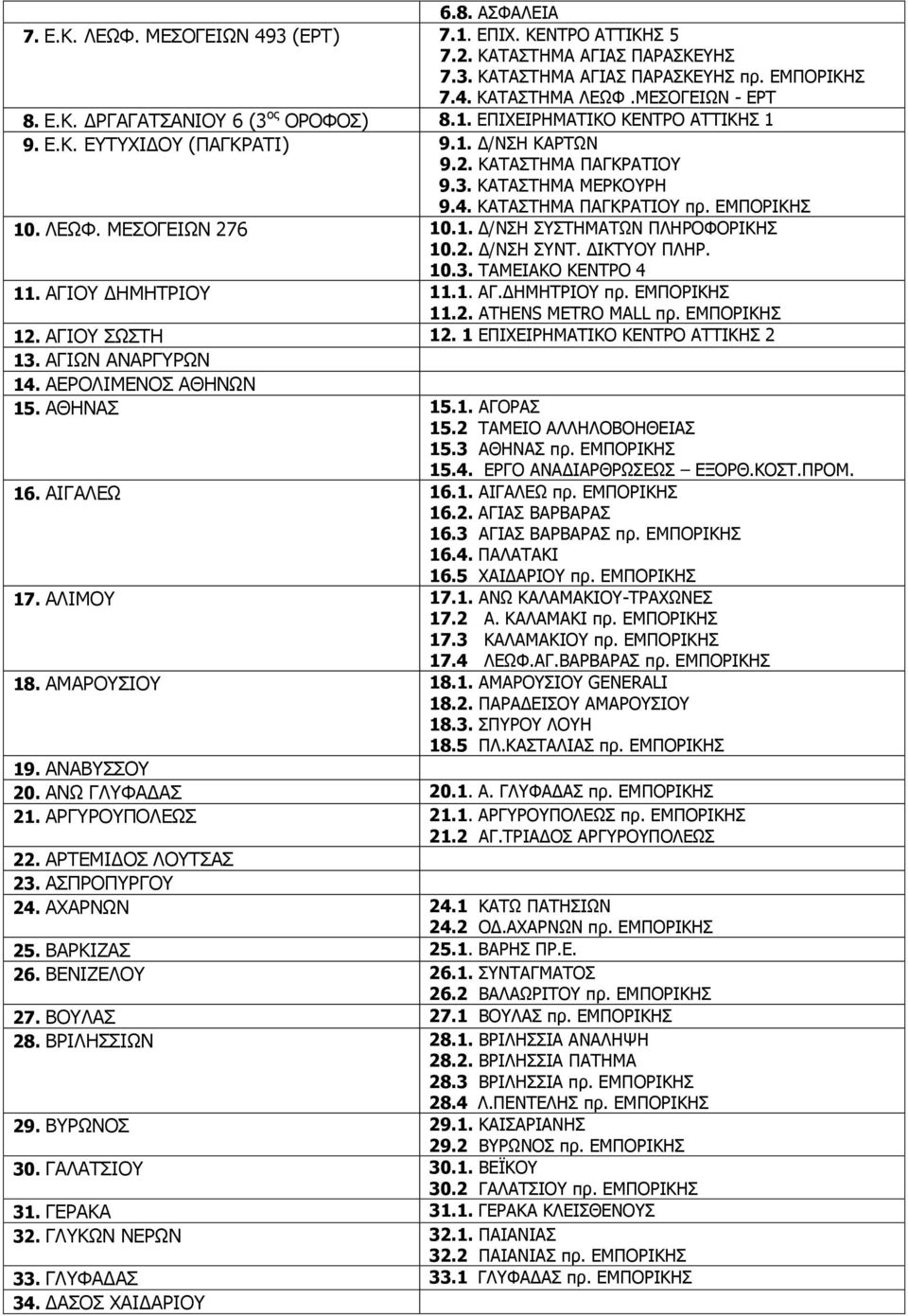 1. Δ/ΝΣΗ ΣΥΣΤΗΜΑΤΩΝ ΠΛΗΡΟΦΟΡΙΚΗΣ 10.2. Δ/ΝΣΗ ΣΥΝΤ. ΔΙΚΤΥΟΥ ΠΛΗΡ. 10.3. ΤΑΜΕΙΑΚΟ ΚΕΝΤΡΟ 4 11. ΑΓΙΟΥ ΔΗΜΗΤΡΙΟΥ 11.1. ΑΓ.ΔΗΜΗΤΡΙΟΥ πρ. ΕΜΠΟΡΙΚΗΣ 11.2. ATHENS METRO MALL πρ. ΕΜΠΟΡΙΚΗΣ 12. ΑΓΙΟΥ ΣΩΣΤΗ 12.