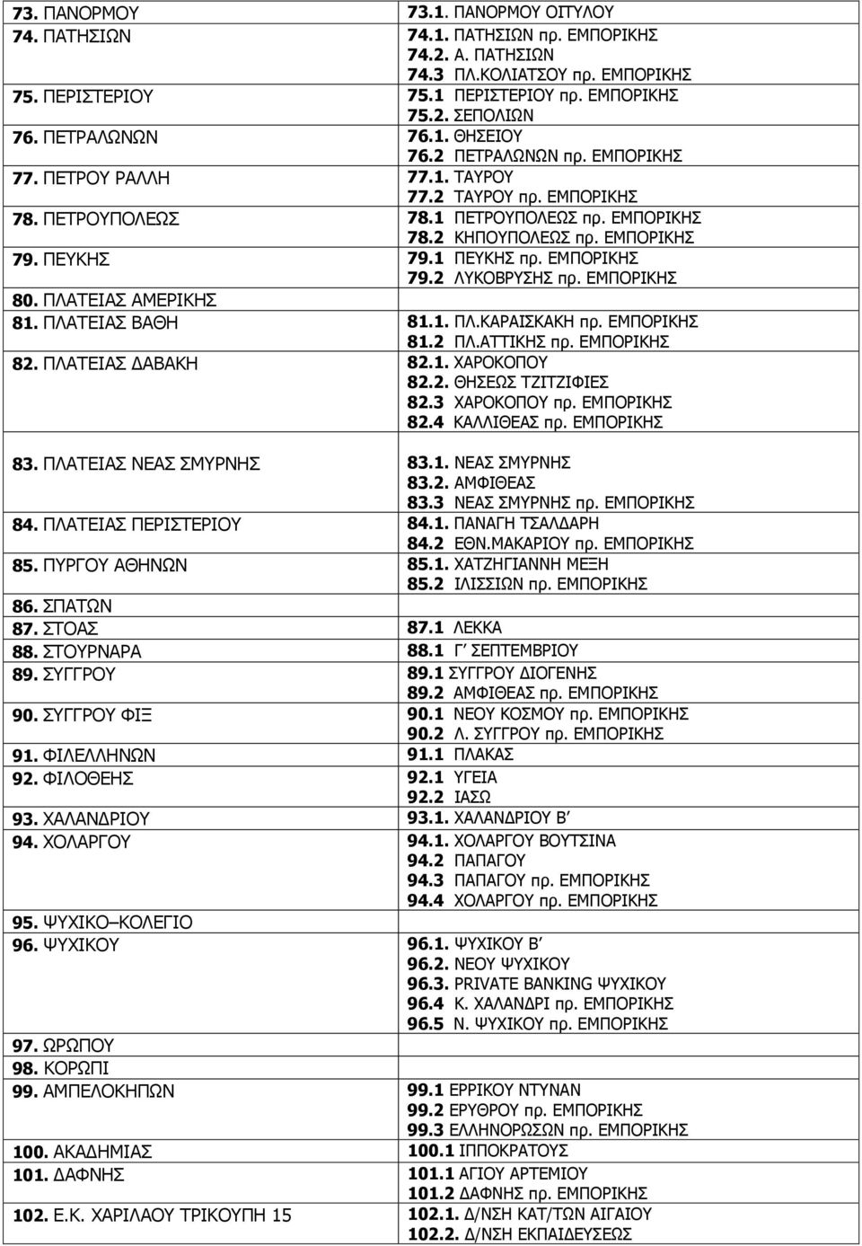 ΠΕΥΚΗΣ 79.1 ΠΕΥΚΗΣ πρ. ΕΜΠΟΡΙΚΗΣ 79.2 ΛΥΚΟΒΡΥΣΗΣ πρ. ΕΜΠΟΡΙΚΗΣ 80. ΠΛΑΤΕΙΑΣ ΑΜΕΡΙΚΗΣ 81. ΠΛΑΤΕΙΑΣ ΒΑΘΗ 81.1. ΠΛ.ΚΑΡΑΙΣΚΑΚΗ πρ. ΕΜΠΟΡΙΚΗΣ 81.2 ΠΛ.ΑΤΤΙΚΗΣ πρ. ΕΜΠΟΡΙΚΗΣ 82. ΠΛΑΤΕΙΑΣ ΔΑΒΑΚΗ 82.1. ΧΑΡΟΚΟΠΟΥ 82.