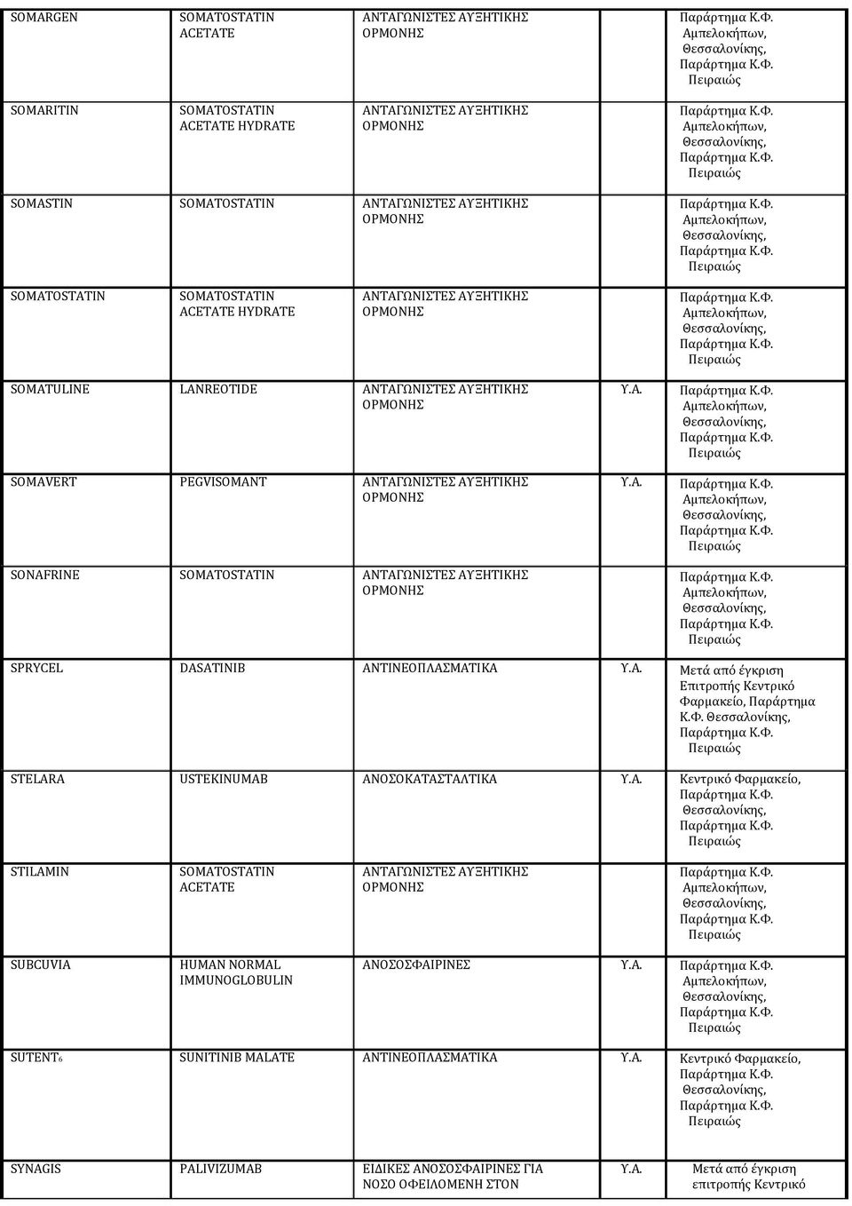 SPRYCEL DASATINIB ΑΝΤΙΝΕΟΠΛΑΣΜΑΤΙΚΑ STELARA USTEKINUMAB ΑΝΟΣΟΚΑΤΑΣΤΑΛΤΙΚΑ Μετά από έγκριση Επιτροπής Κεντρικό Κ.Φ.