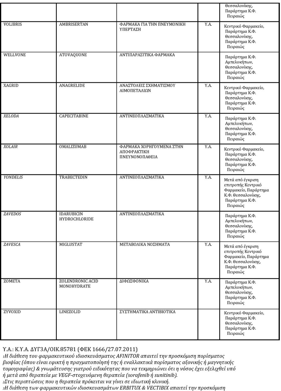έγκριση επιτροπής Κεντρικό Κ.Φ. Mετά από έγκριση επιτροπής Κεντρικό Κ.Φ. ZOMETA ZOLENDRONIC ACID MONOHYDRATE ΔΙΦΩΣΦΟΝΙΚΑ ZYVOXID LINEZOLID ΣΥΣΤΗΜΑΤΙΚΑ ΑΝΤΙΒΙΟΤΙΚΑ : Κ. ΔΥΓ3Α/ΟΙΚ.85781 (ΦΕΚ 1666/27.07.