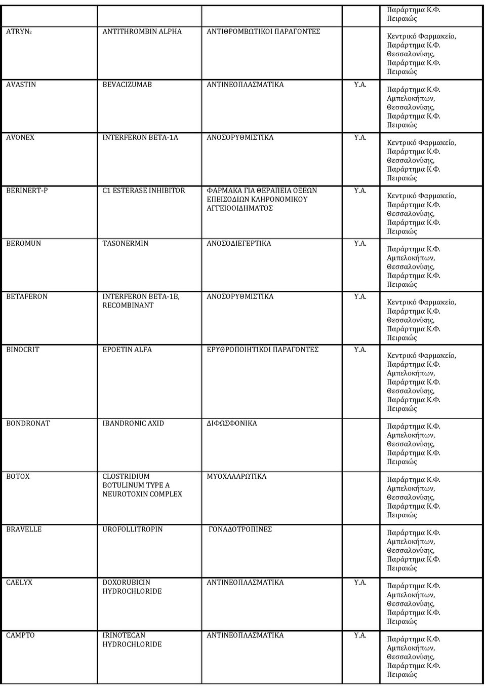 RECOMBINANT ΑΝΟΣΟΡΥΘΜΙΣΤΙΚΑ BINOCRIT EPOETIN ALFA ΕΡΥΘΡΟΠΟΙΗΤΙΚΟΙ ΠΑΡΑΓΟΝΤΕΣ BONDRONAT IBANDRONIC AXID ΔΙΦΩΣΦΟΝΙΚΑ BOTOX CLOSTRIDIUM BOTULINUM TYPE A