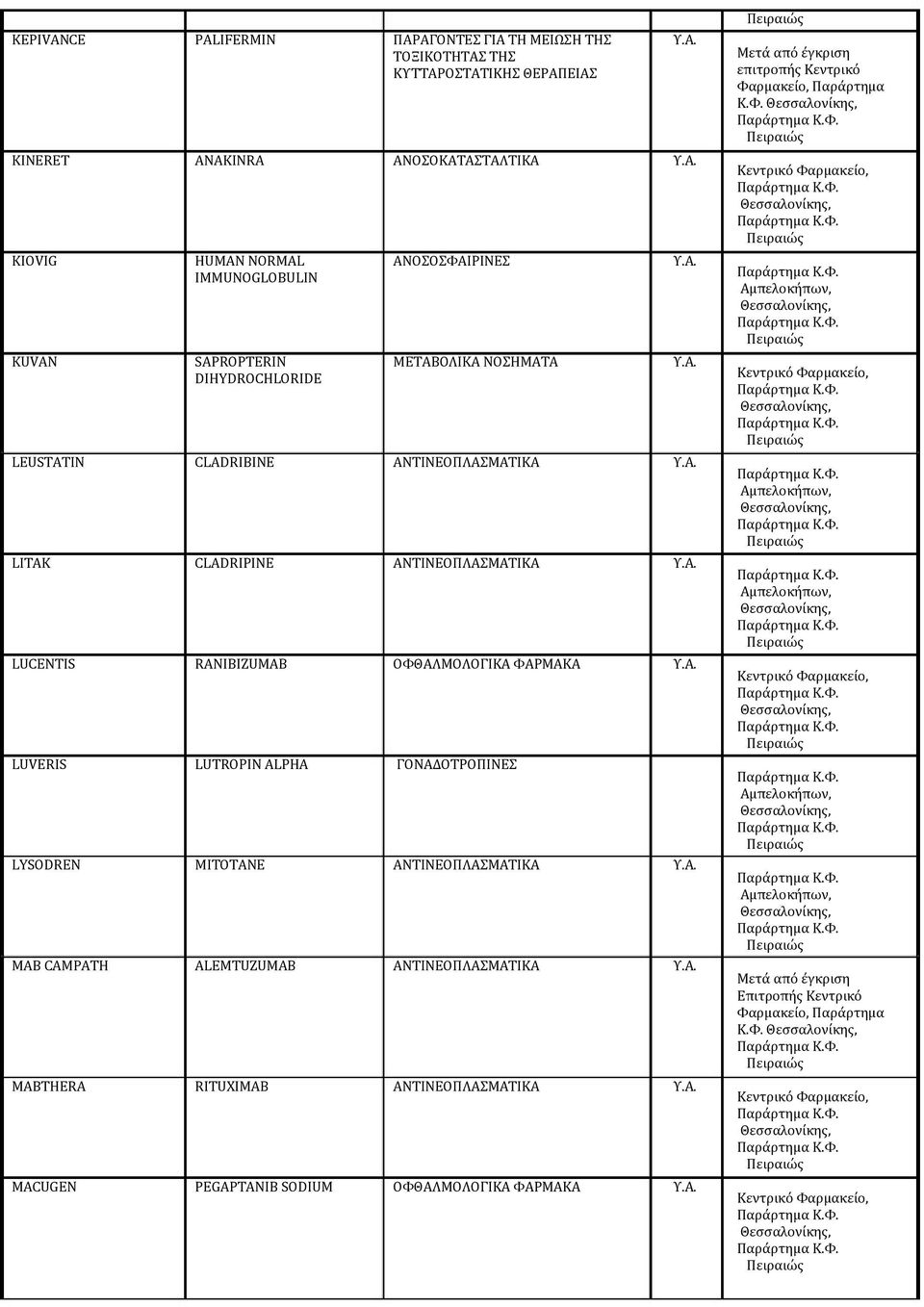 ΟΦΘΑΛΜΟΛΟΓΙΚΑ ΦΑΡΜΑΚΑ LUVERIS LUTROPIN ALPHA ΓΟΝΑΔΟΤΡΟΠΙΝΕΣ LYSODREN MITOTANE ΑΝΤΙΝΕΟΠΛΑΣΜΑΤΙΚΑ MAB CAMPATH ALEMTUZUMAB ΑΝΤΙΝΕΟΠΛΑΣΜΑΤΙΚΑ MABTHERA