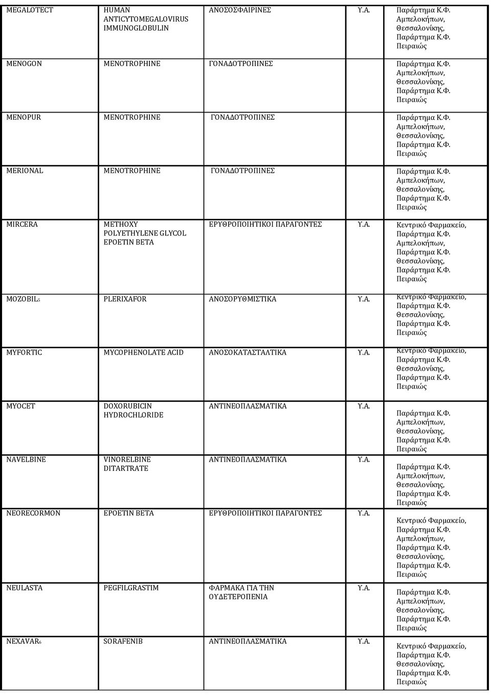 MYCOPHENOLATE ACID ΑΝΟΣΟΚΑΤΑΣΤΑΛΤΙΚΑ MYOCET NAVELBINE DOXORUBICIN HYDROCHLORIDE VINORELBINE DITARTRATE ΑΝΤΙΝΕΟΠΛΑΣΜΑΤΙΚΑ