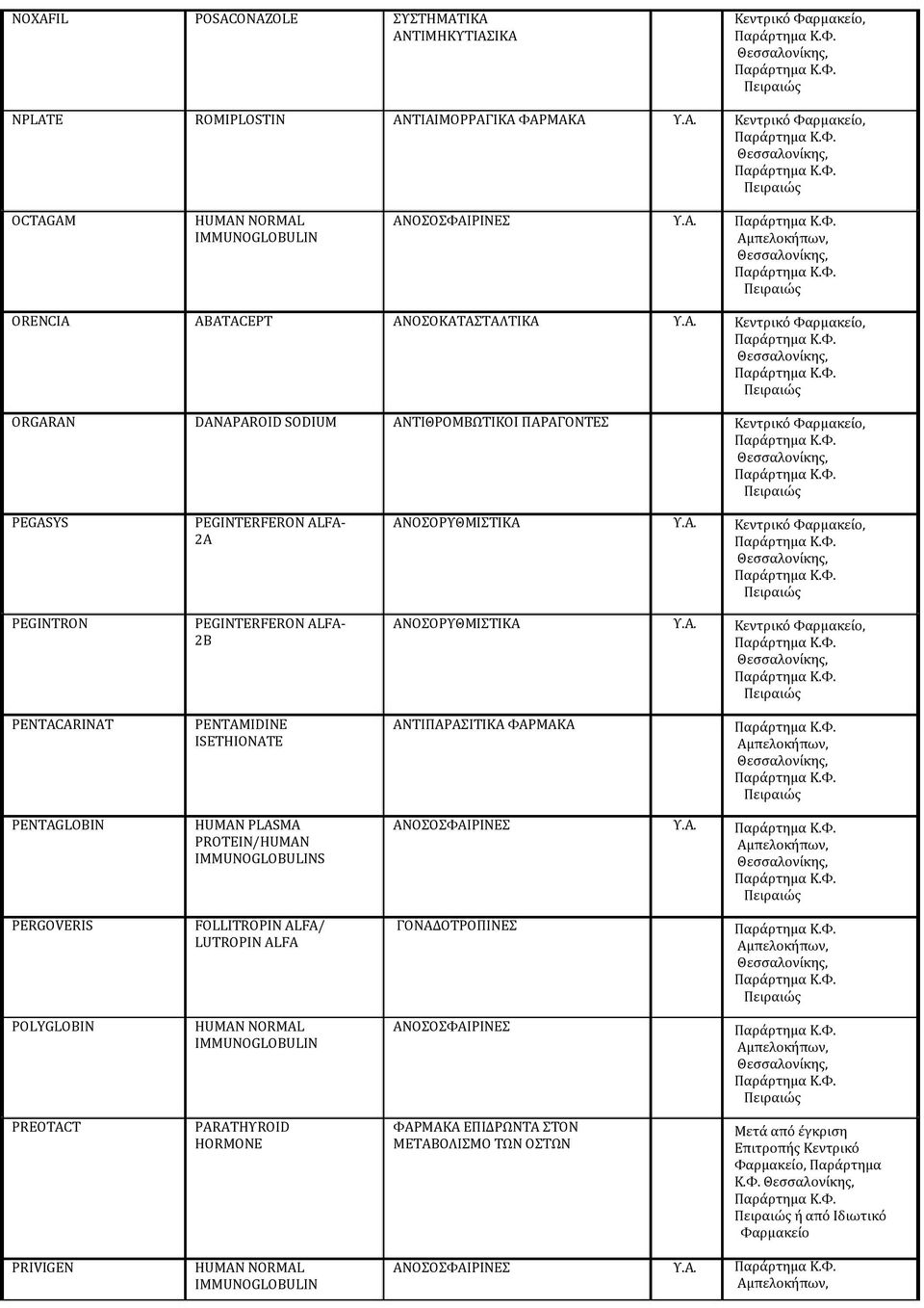 PENTACARINAT PENTAMIDINE ISETHIONATE ΑΝΤΙΠΑΡΑΣΙΤΙΚΑ ΦΑΡΜΑΚΑ PENTAGLOBIN HUMAN PLASMA PROTEIN/HUMAN S PERGOVERIS FOLLITROPIN ALFA/ LUTROPIN ALFA