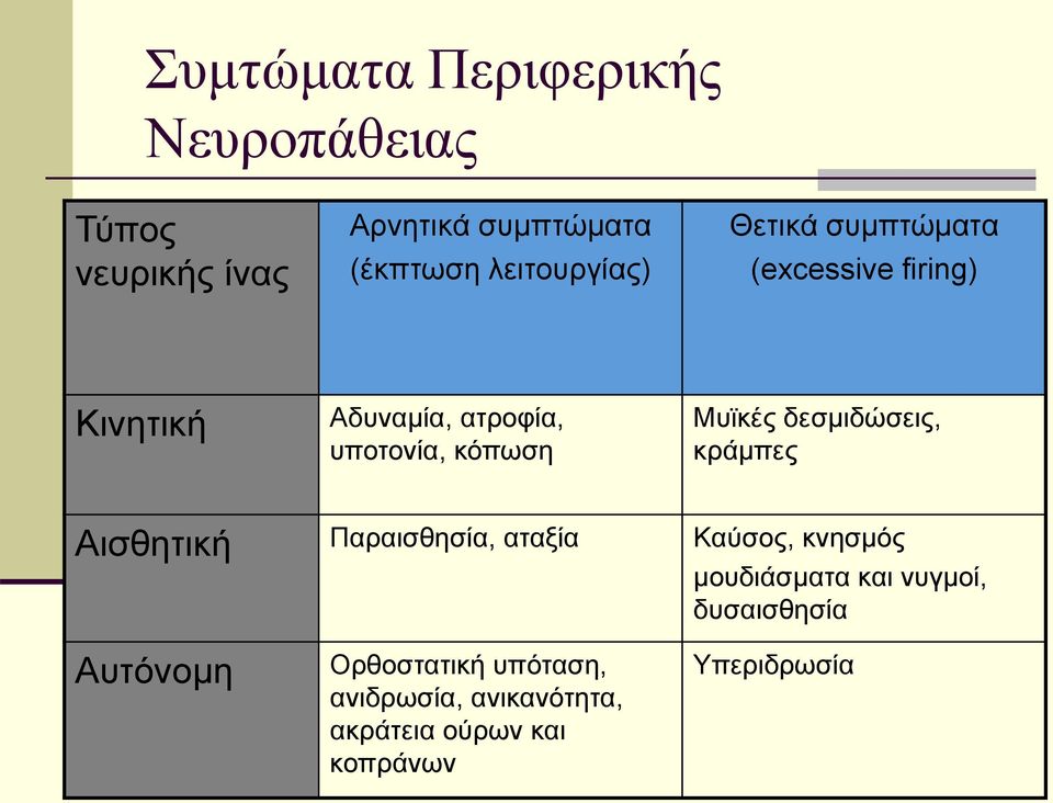 Μυϊκές δεσμιδώσεις, κράμπες Αισθητική Παραισθησία, αταξία Καύσος, κνησμός μουδιάσματα και