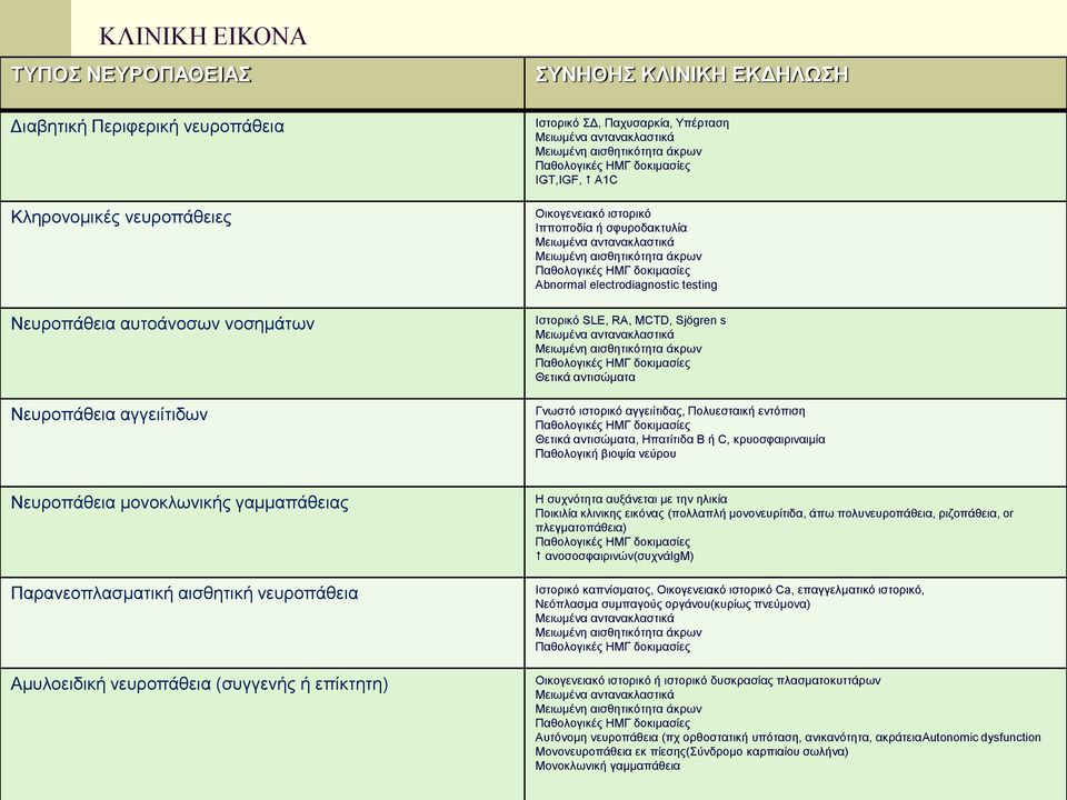 άκρων Παθολογικές ΗΜΓ δοκιμασίες Abnormal electrodiagnostic testing Ιστορικό SLE, RA, MCTD, Sjögren s Μειωμένα αντανακλαστικά Μειωμένη αισθητικότητα άκρων Παθολογικές ΗΜΓ δοκιμασίες Θετικά αντισώματα