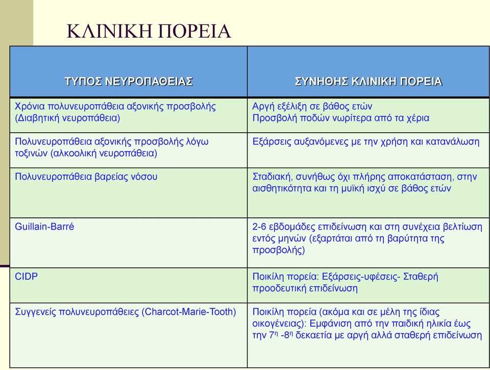 αισθητικότητα και τη μυϊκή ισχύ σε βάθος ετών Guillain-Barré CIDP Συγγενείς πολυνευροπάθειες (Charcot-Marie-Tooth) 2-6 εβδομάδες επιδείνωση και στη συνέχεια βελτίωση εντός μηνών (εξαρτάται από τη