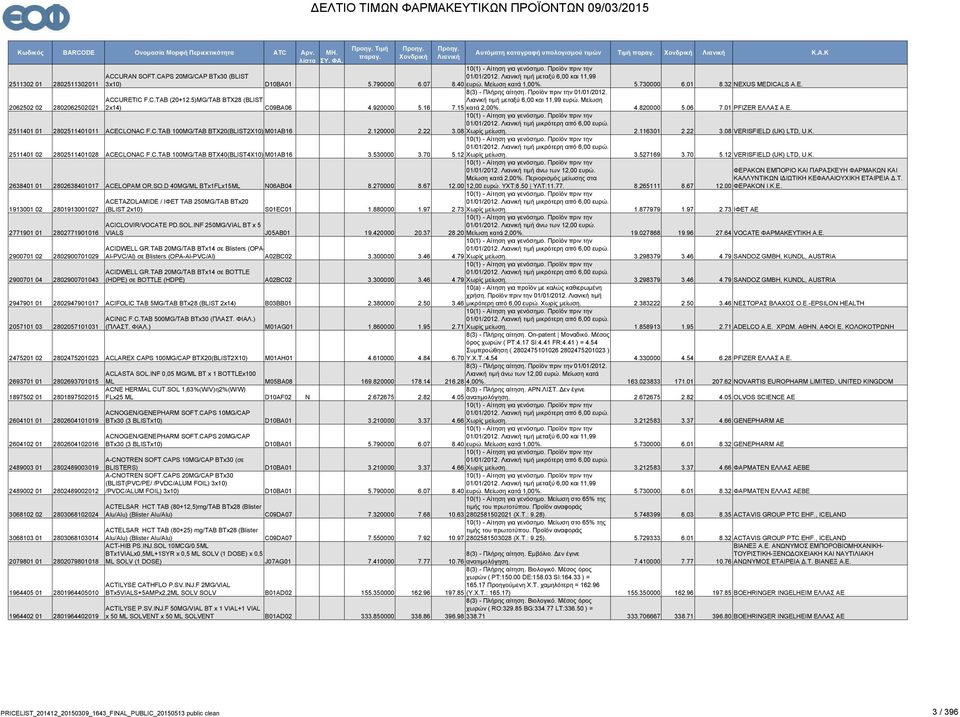 120000 2.22 3.08 Χωρίς μείωση. 2.116301 2.22 3.08 VERISFIELD (UK) LTD, U.K. 2511401 02 2802511401028 ACECLONAC F.C.TAB 100MG/TAB BTX40(BLIST4X10) M01AB16 3.530000 3.70 5.12 Χωρίς μείωση. 3.527169 3.