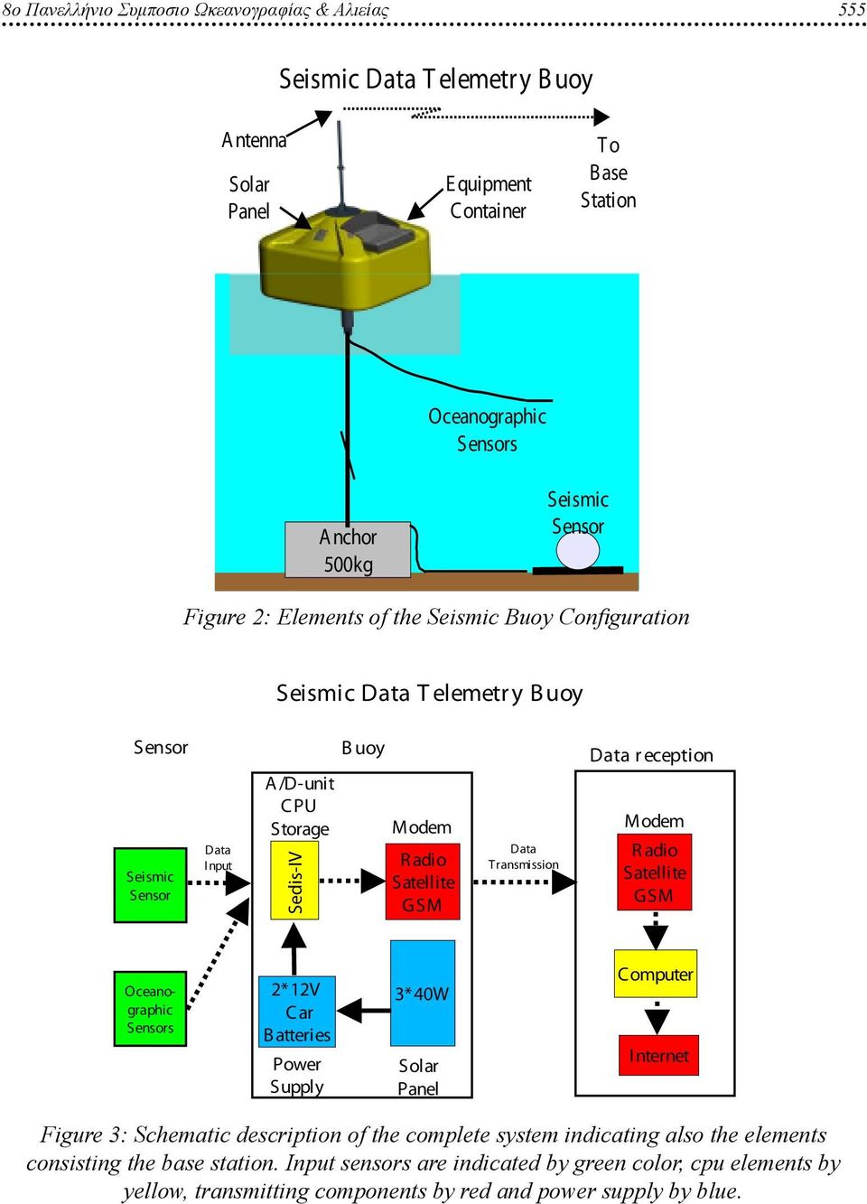 Data Transmission Data reception M odem R adio Satellite GSM Oceanographic Sensors 2*12V C ar B atteries Power S upply 3*40W Solar Panel C omputer I nternet Figure 3: Schematic description of