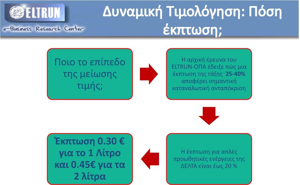 καταναλωτική ανταπόκριση Έκπτωση 0.30 για το 1 Λίτρο και 0.