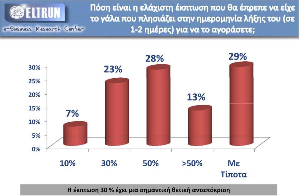 >50% Με Τίποτα Η έκπτωση 30 %