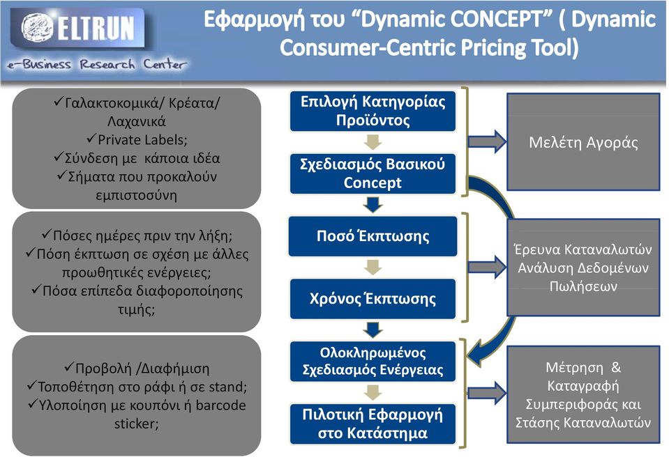 τιμής; Ποσό όέκπτωσης Χρόνος Έκπτωσης Έρευνα Καταναλωτών Ανάλυση Δεδομένων Πωλήσεων Προβολή /Διαφήμιση Τοποθέτηση στο ράφι ή σε stand; Υλοποίηση