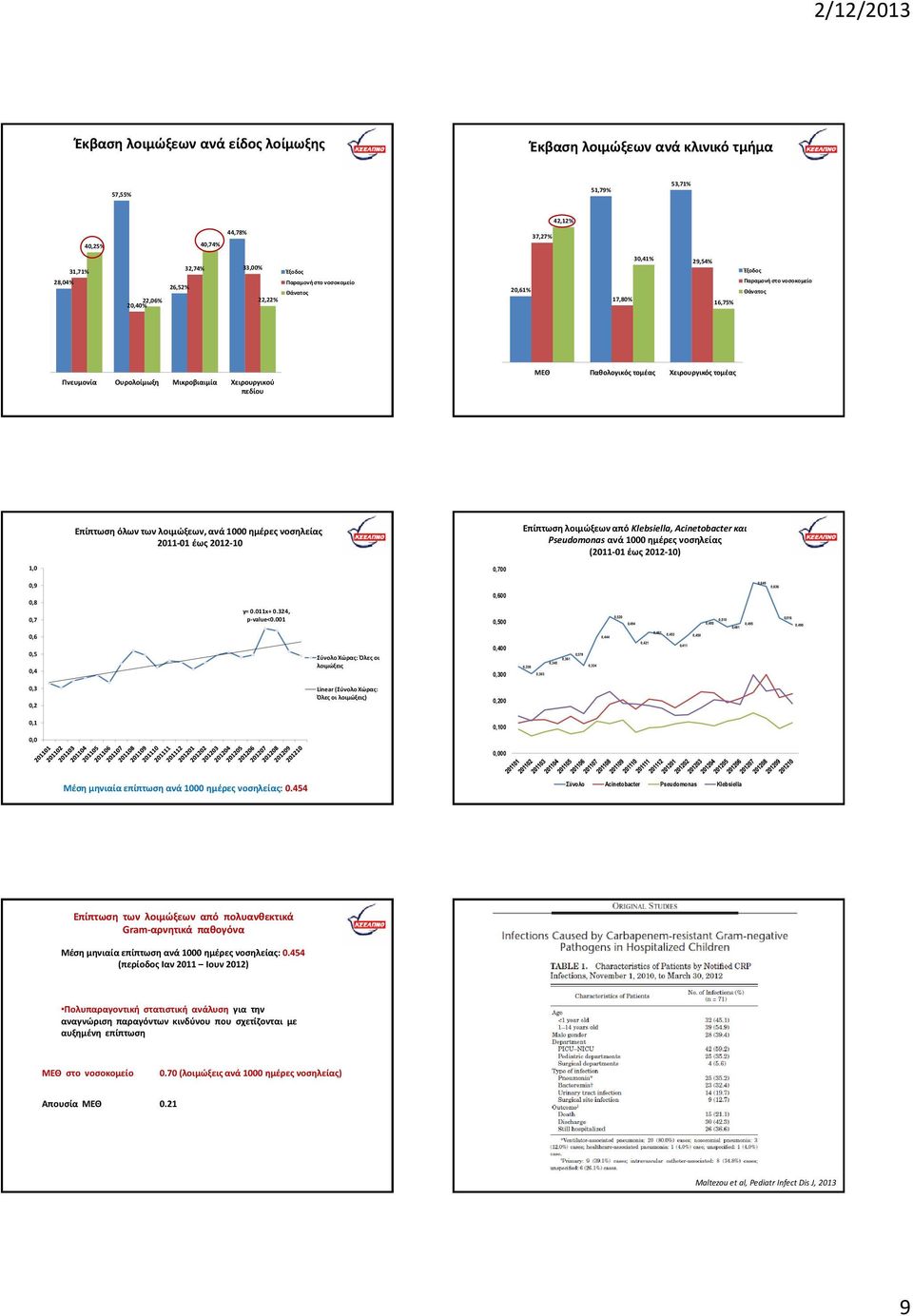 Επίπτωση όλων των λοιμώξεων, ανά 1000 ημέρες νοσηλείας 2011-01 έως 2012-10 Επίπτωση λοιμώξεων από Klebsiella, Acinetobacter και Pseudomonas ανά 1000 ημέρες νοσηλείας (2011-01 έως 2012-10) 1,0 0,700
