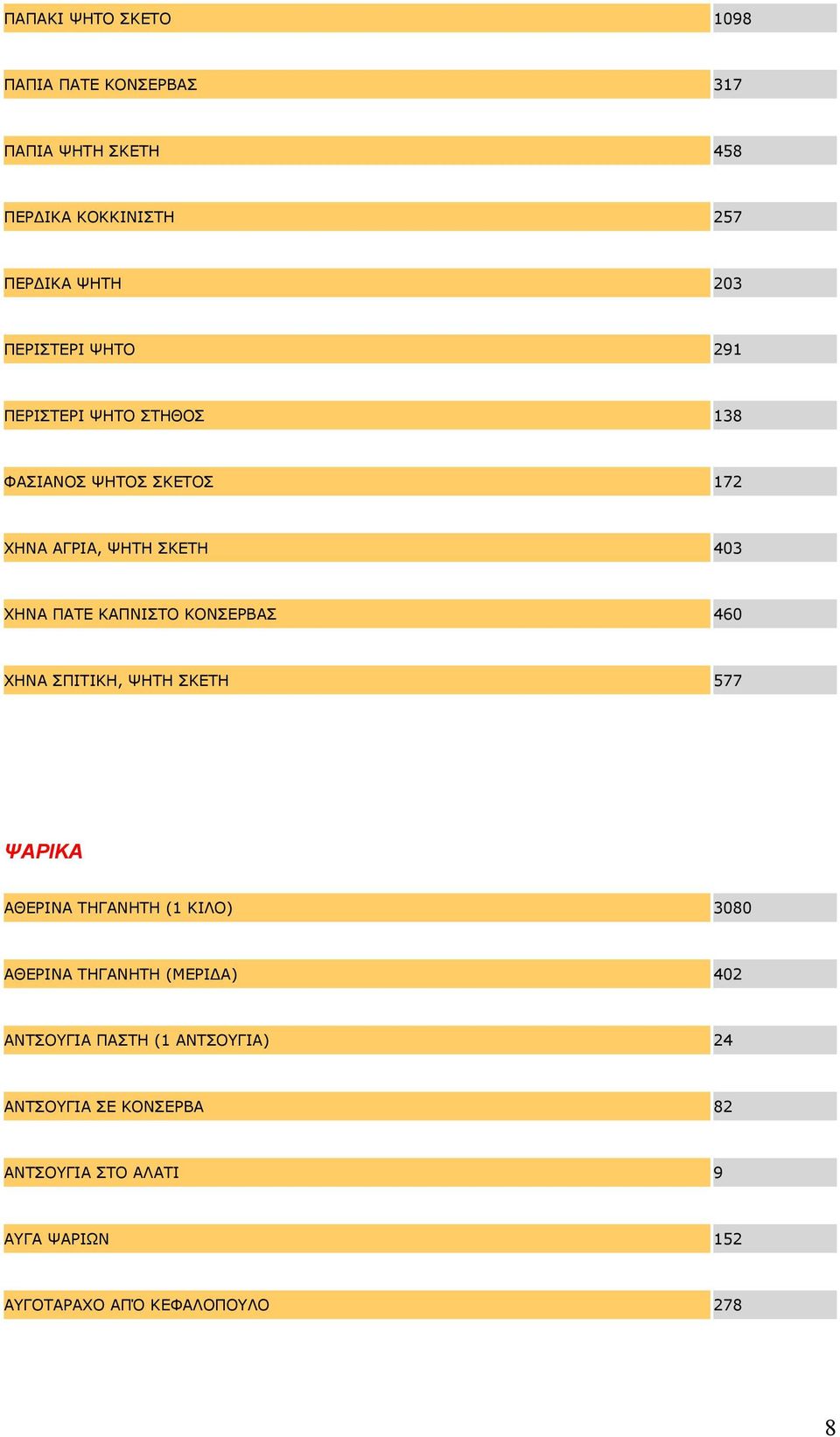 ΚΟΝΣΕΡΒΑΣ 460 ΧΗΝΑ ΣΠΙΤΙΚΗ, ΨΗΤΗ ΣΚΕΤΗ 577 ΨΑΡΙΚΑ ΑΘΕΡΙΝΑ ΤΗΓΑΝΗΤΗ (1 ΚΙΛΟ) 3080 ΑΘΕΡΙΝΑ ΤΗΓΑΝΗΤΗ (ΜΕΡΙ Α) 402