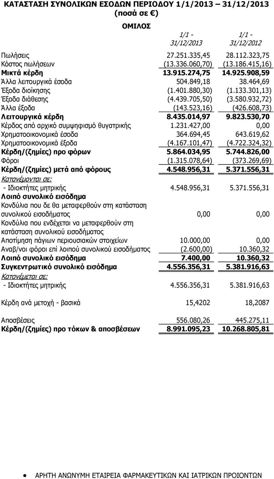 608,73) Λειτουργικά κέρδη 8.435.014,97 9.823.530,70 Κέρδος από αρχικό συμψηφισμό θυγατρικής 1.231.427,00 0,00 Χρηματοοικονομικά έσοδα 364.694,45 643.619,62 Χρηματοοικονομικά έξοδα (4.167.101,47) (4.