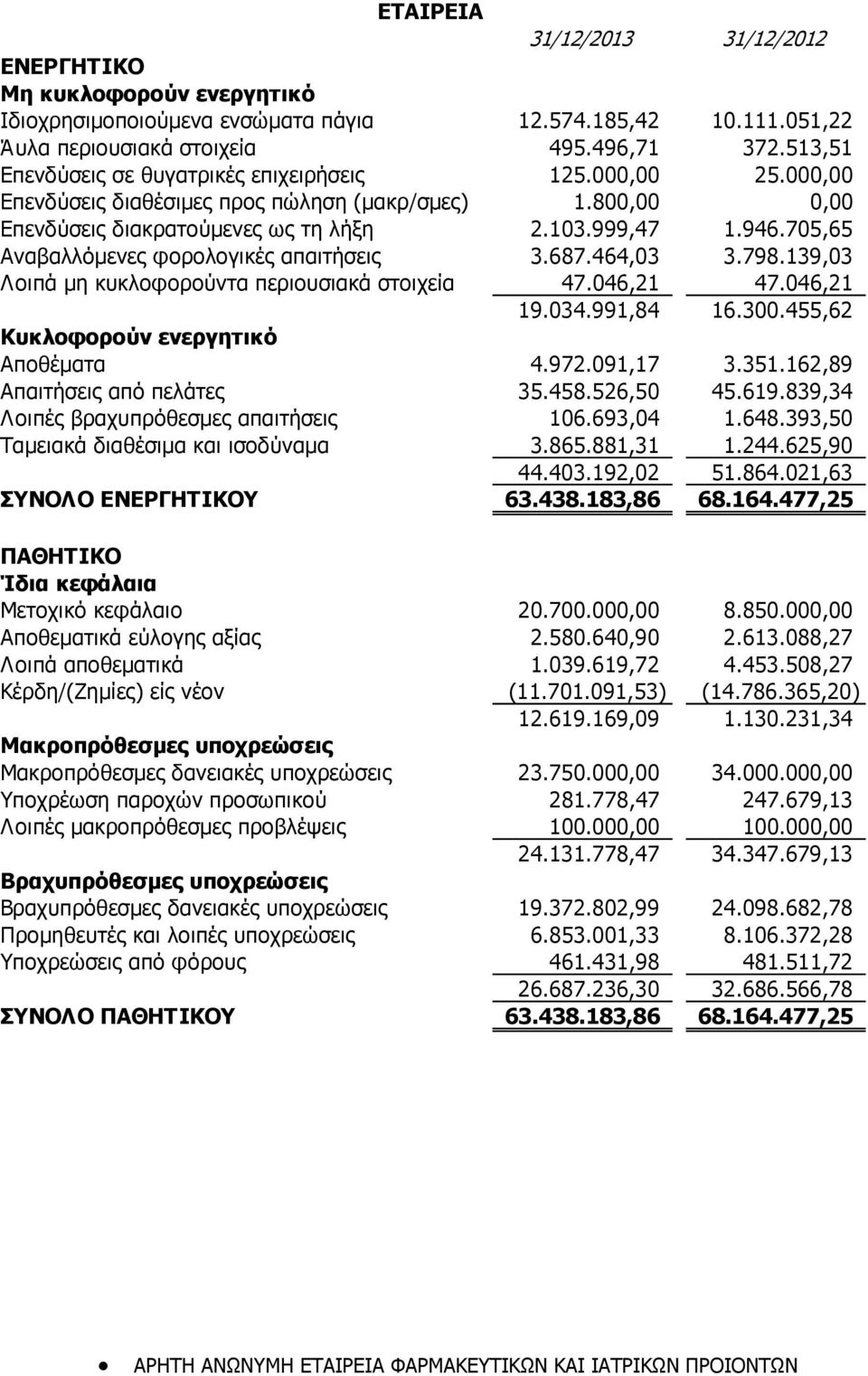 705,65 Αναβαλλόμενες φορολογικές απαιτήσεις 3.687.464,03 3.798.139,03 Λοιπά μη κυκλοφορούντα περιουσιακά στοιχεία 47.046,21 47.046,21 19.034.991,84 16.300.455,62 Κυκλοφορούν ενεργητικό Αποθέματα 4.