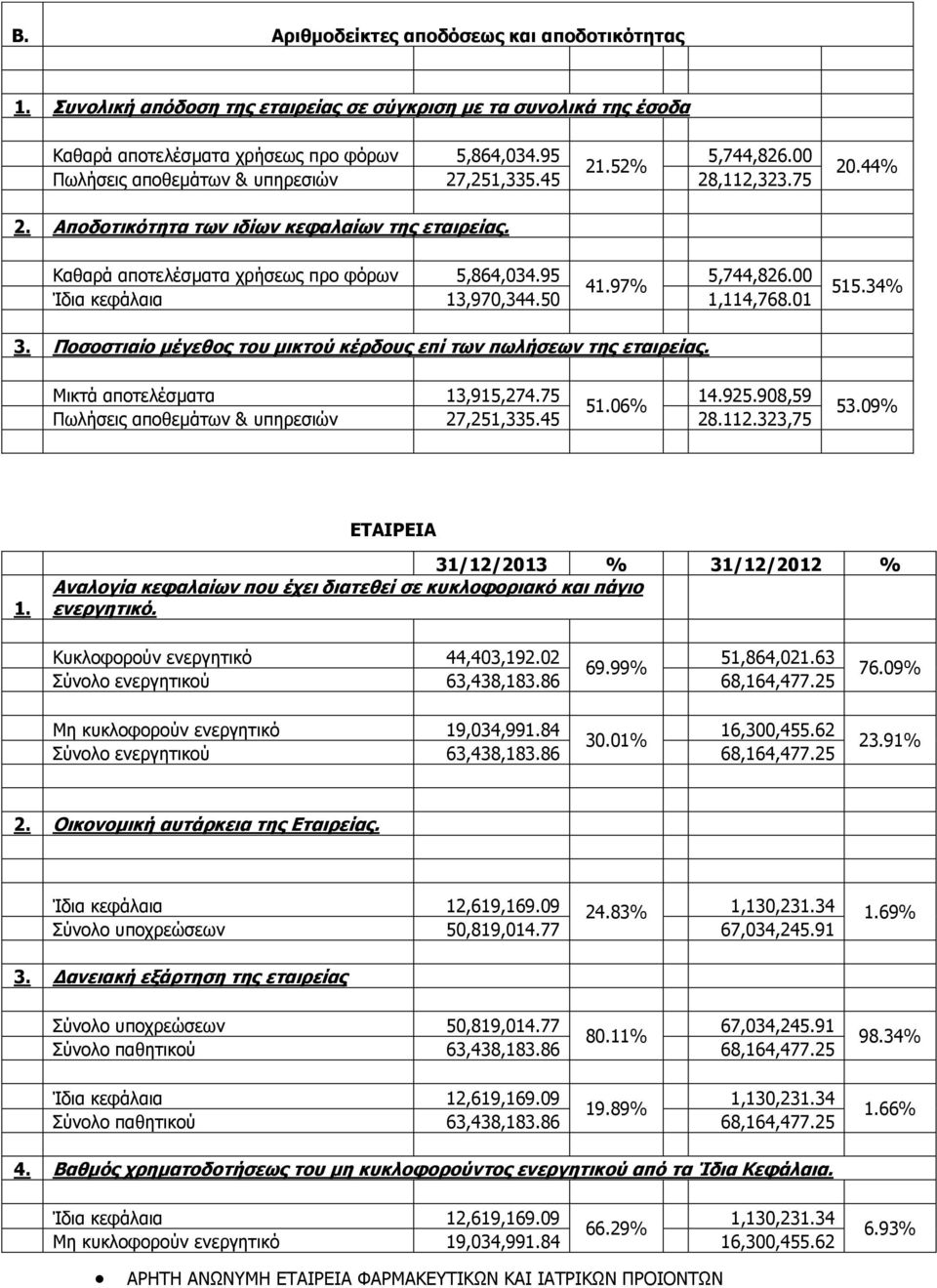 97% Ίδια κεφάλαια 13,970,344.50 1,114,768.01 515.34% 3. Ποσοστιαίο μέγεθος του μικτού κέρδους επί των πωλήσεων της εταιρείας. Μικτά αποτελέσματα 13,915,274.75 14.925.908,59 51.