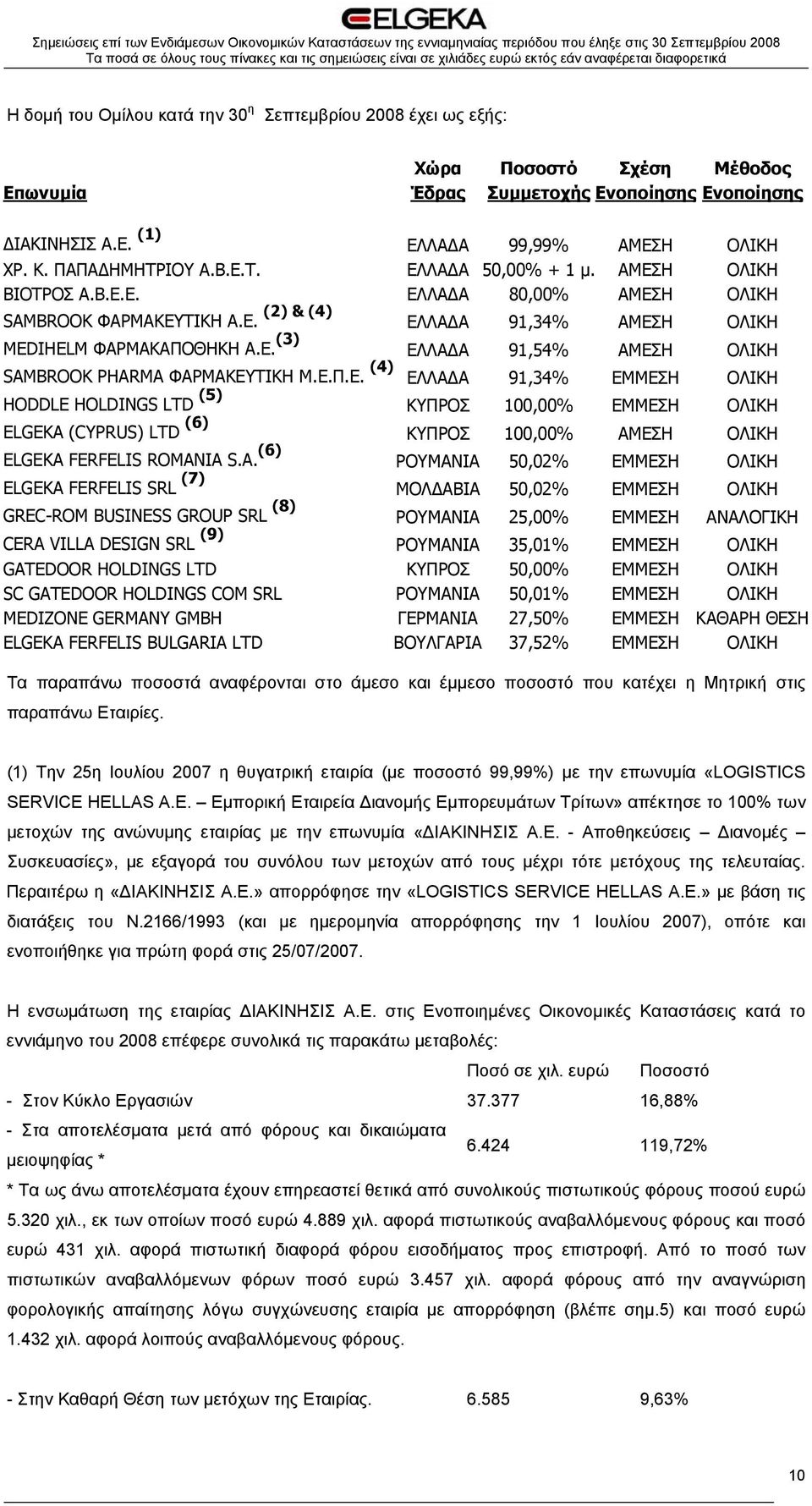 Ε.Π.Ε. (4) ΕΛΛΑΔΑ 91,34% ΕΜΜΕΣΗ ΟΛΙΚΗ HODDLE HOLDINGS LTD (5) ΚΥΠΡΟΣ 100,00% ΕΜΜΕΣΗ ΟΛΙΚΗ ELGEKA 