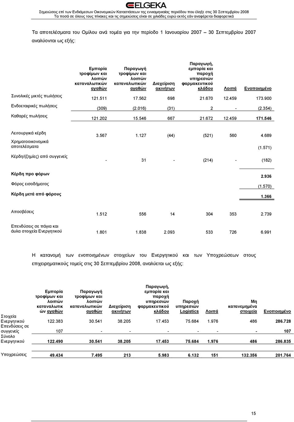 670 12.459 173.900 (309) (2.016) (31) 2 - (2.354) 121.202 15.546 667 21.672 12.459 171.546 Λειτουργικά κέρδη 3.567 1.127 (44) (521) 560 4.689 Χρηματοοικονομικά αποτελέσματα (1.