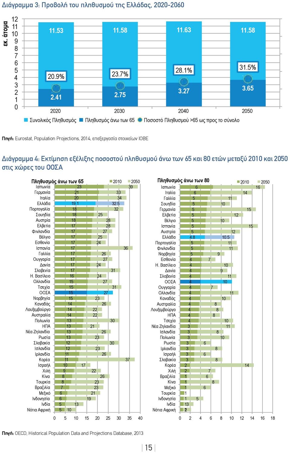 65 Πηγή: Eurostat, Population Projections, 2014, επεξεργασία στοιχείων ΙΟΒΕ Διάγραμμα 4: Εκτίμηση εξέλιξης ποσοστού πληθυσμού άνω των 65 και 80 ετών μεταξύ 2010 και 2050 στις χώρες του ΟΟΣΑ Πληθυσμός