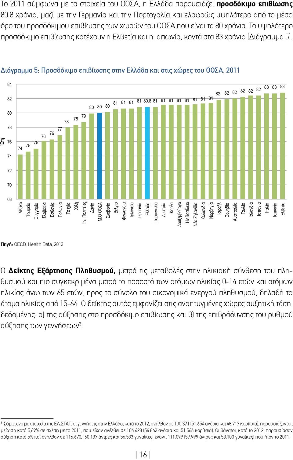 pdf 1 15/7/14 2:13 PM Διάγραμμα 5: Προσδόκιμο επιβίωσης στην Ελλάδα και στις χώρες του ΟΟΣΑ, 2011 'Ετη 84 82 80 78 76 74 75 75 76 76 78 77 78 79 80 80 80 82 82 82 82 82 82 81 81 81 81 80.