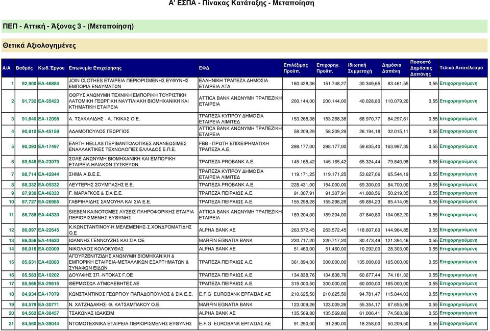 461,55 0,55 Επιχορηγούµενη 2 91,732 ΕΑ-35423 ΟΘΡΥΣ ΑΝΩΝΥΜΗ ΤΕΧΝΙΚΗ ΕΜΠΟΡΙΚΗ ΤΟΥΡΙΣΤΙΚΗ ΛΑΤΟΜΙΚΗ ΓΕΩΡΓΙΚΗ ΝΑΥΤΙΛΙΑΚΗ ΒΙΟΜΗΧΑΝΙΚΗ ΚΑΙ ΚΤΗΜΑΤΙΚΗ 200.144,00 200.144,00 40.028,80 110.