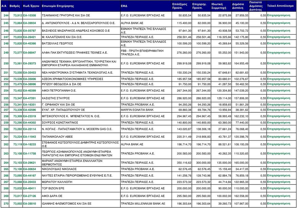 000,00 36.900,00 45.100,00 0,55 Επιχορηγούµενη ΒΑΣΙΛΕΙΟΣ ΜΑΖΑΡΑΚΟΣ-ΑΝ ΡΕΑΣ ΚΟΛΟΒΟΣ Ο.Ε 97.641,30 97.641,30 43.938,58 53.702,72 0,55 Επιχορηγούµενη Μ. ΚΑΛΑΙΤΖΑΚΗΣ ΚΑΙ ΣΙΑ Ο.Ε. ΠΕΙΡΑΙΩΣ 258.501,46 258.