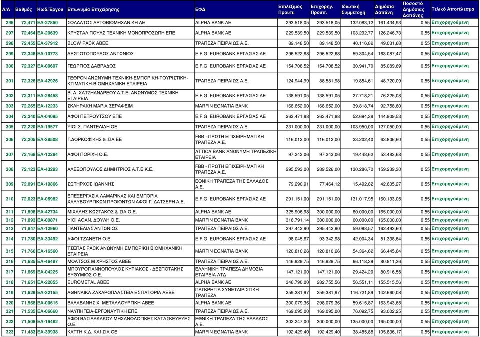 ΕΑ-19577 ΚΡΥΣΤΑΛ ΠΟΥΛΣ ΤΕΧΝΙΚΗ ΜΟΝΟΠΡΟΣΩΠΗ ΕΠΕ ALPHA BANK ΑΕ 229.539,50 229.539,50 103.292,77 126.246,73 0,55 Επιχορηγούµενη BLOW PACK ABEE ΠΕΙΡΑΙΩΣ 89.148,50 89.148,50 40.116,82 49.