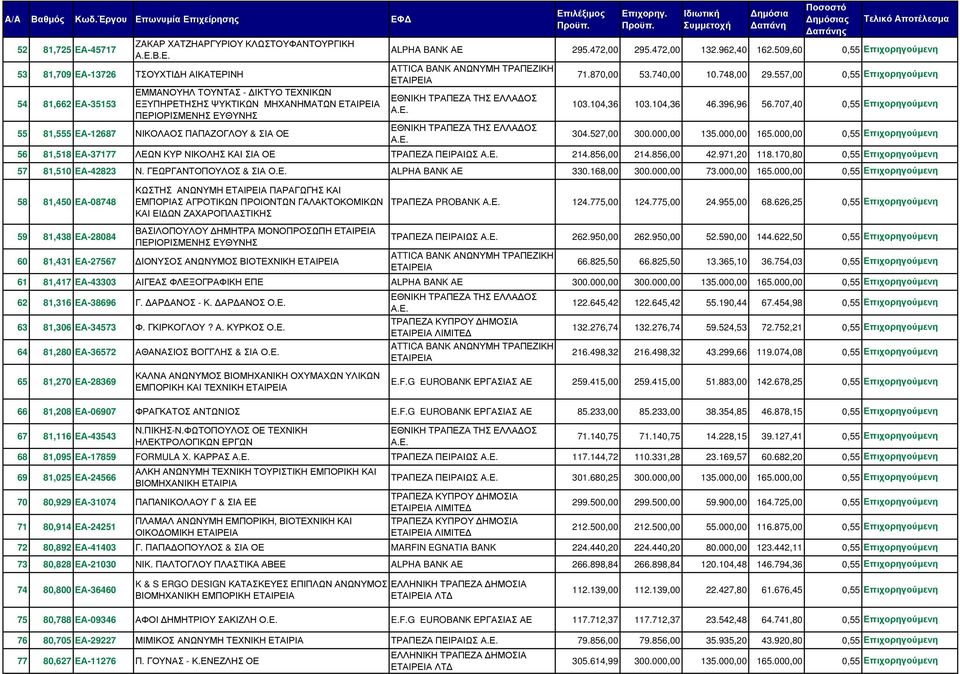 000,00 135.000,00 165.000,00 0,55 Επιχορηγούµενη ΛΕΩΝ ΚΥΡ ΝΙΚΟΛΗΣ ΚΑΙ ΣΙΑ ΟΕ ΠΕΙΡΑΙΩΣ 214.856,00 214.856,00 42.971,20 118.170,80 0,55 Επιχορηγούµενη 57 81,510 ΕΑ-42823 Ν. ΓΕΩΡΓΑΝΤΟΠΟΥΛΟΣ & ΣΙΑ Ο.Ε. ALPHA BANK ΑΕ 330.