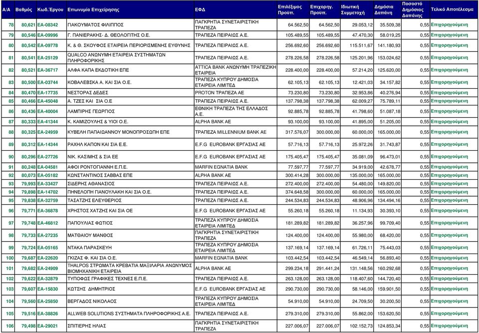 89 80,312 ΕΑ-14344 90 80,296 ΕΑ-27726 91 80,248 ΕΑ-04581 92 80,073 ΕΑ-05182 93 79,993 ΕΑ-33427 94 79,898 ΕΑ-14702 95 79,838 ΕΑ-32759 96 79,771 ΕΑ-36878 97 79,748 ΕΑ-46812 98 79,733 ΕΑ-27235 99 79,724