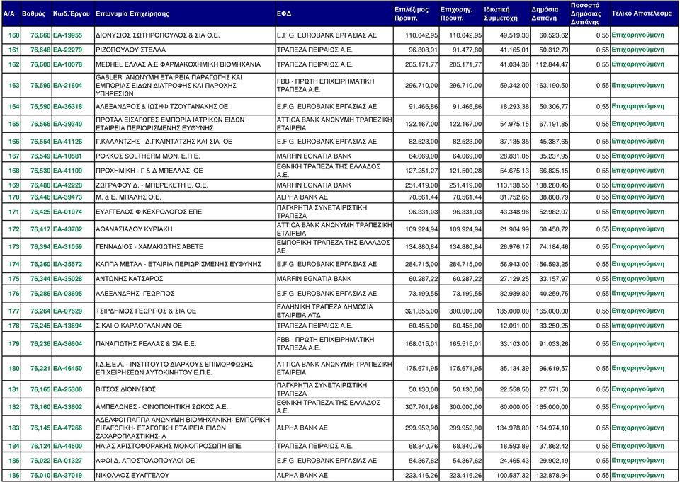 034,36 112.844,47 0,55 Επιχορηγούµενη 163 76,599 ΕΑ-21804 GABLER ANΩΝΥΜΗ ΠΑΡΑΓΩΓΗΣ ΚΑΙ ΕΜΠΟΡΙΑΣ ΕΙ ΩΝ ΙΑΤΡΟΦΗΣ ΚΑΙ ΠΑΡΟΧΗΣ ΥΠΗΡΕΣΙΩΝ 296.710,00 296.710,00 59.342,00 163.