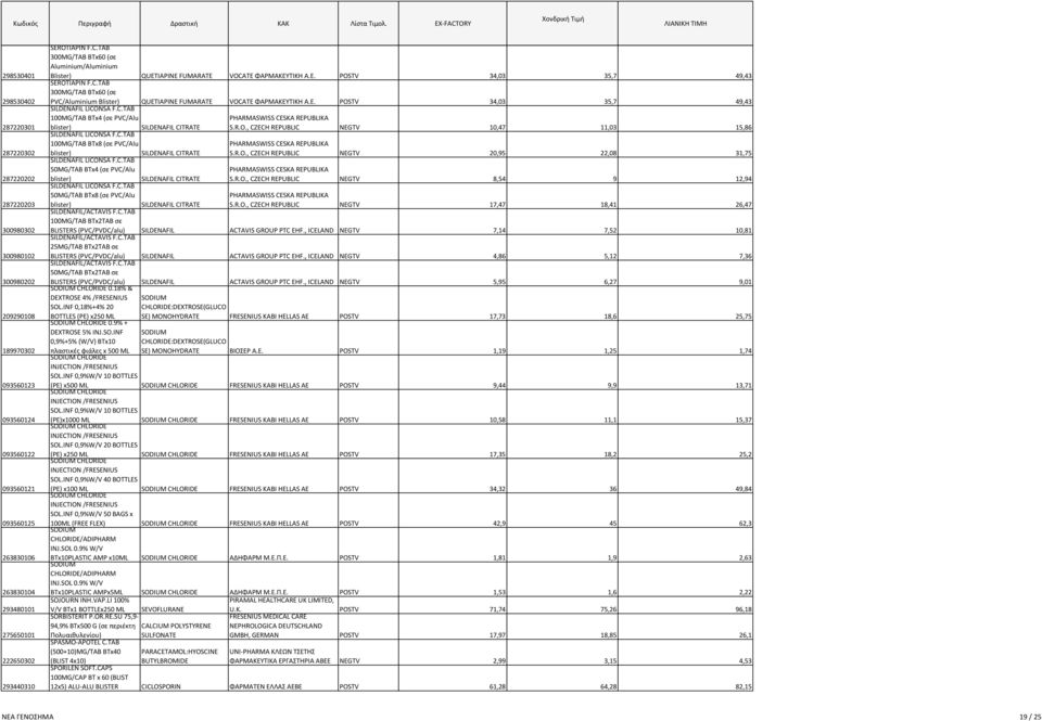 ΤΙΚΗ Α.Ε. POSTV 34,03 35,7 49,43 300MG/TAB BTx60 (σε PVC/Aluminium Blister) SILDENAFIL LICONSA F.C.TAB QUETIAPINE FUMARATE VOCATE ΦΑΡΜΑΚΕΥΤΙΚΗ Α.Ε. POSTV 34,03 35,7 49,43 100MG/TAB BTx4 (σε PVC/Alu SILDENAFIL CITRATE S.