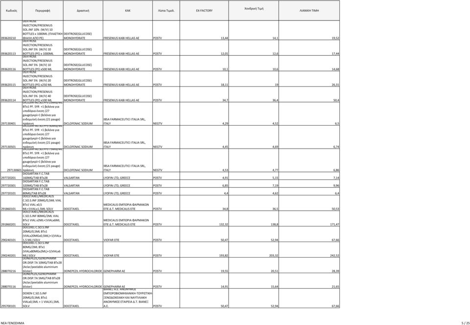 INF 5% (W/V) 20 BOTTLES (PE) x250 ML DEXTROSE INJECTION/FRESENIUS SOL.INF 5% (W/V) 40 BOTTLES (PE) x100 ML DICLOIN INJ.SO.PFS 25MG/ML BTx1 PF.