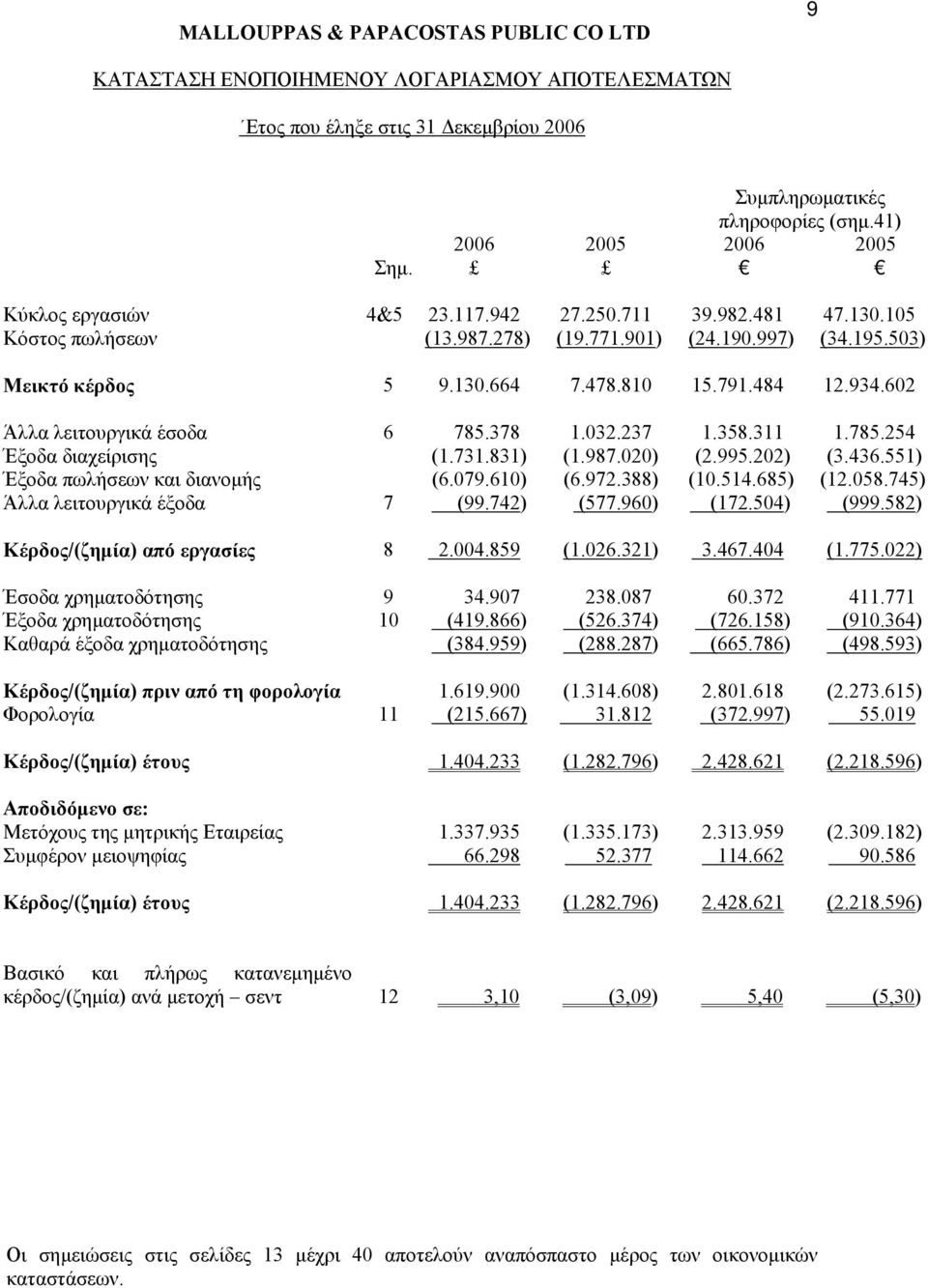 995.202) (3.436.551) Έξοδα πωλήσεων και διανοµής (6.079.610) (6.972.388) (10.514.685) (12.058.745) Άλλα λειτουργικά έξοδα 7 (99.742) (577.960) (172.504) (999.582) Κέρδος/(ζηµία) από εργασίες 8 2.004.