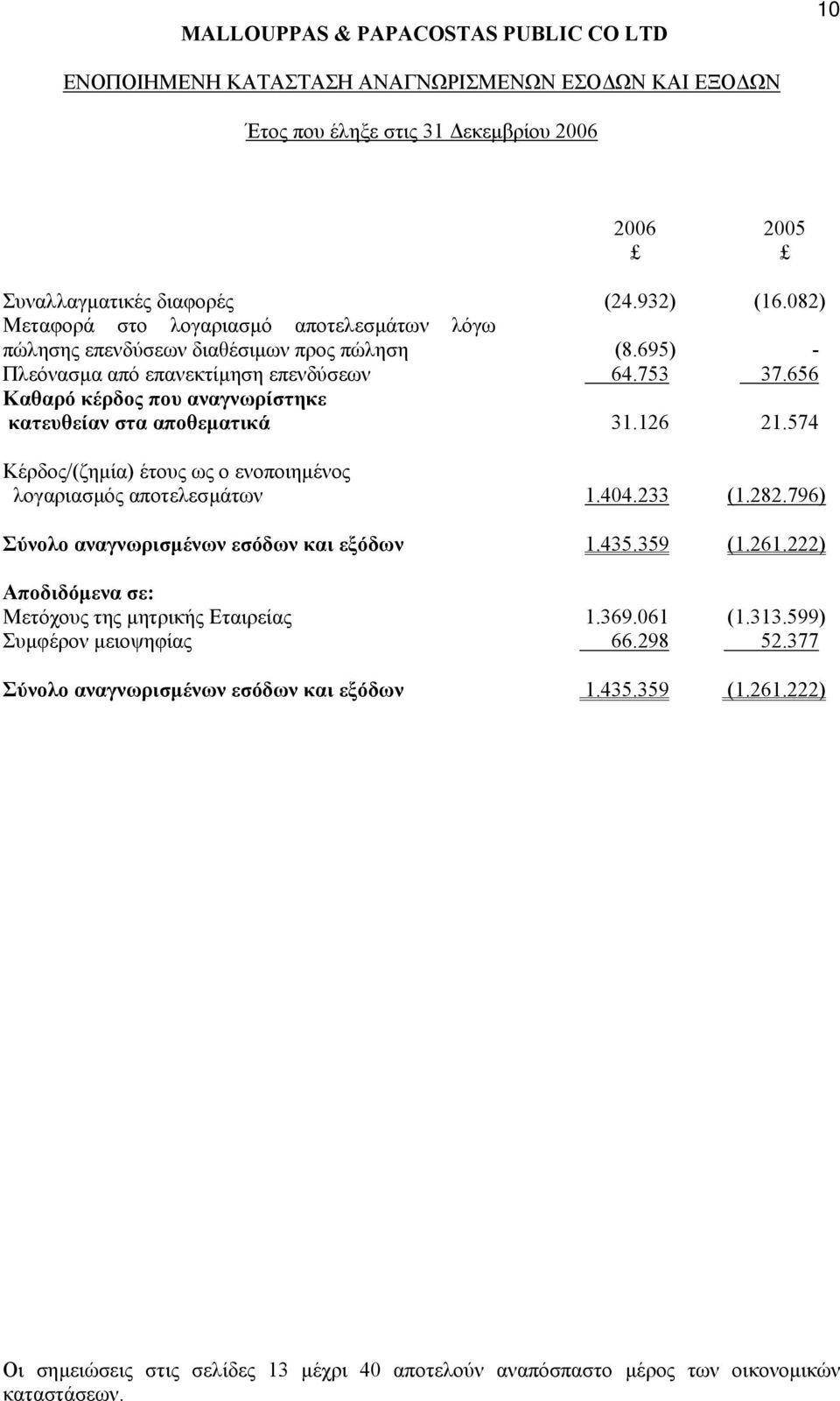 656 Καθαρό κέρδος που αναγνωρίστηκε κατευθείαν στα αποθεµατικά 31.126 21.574 Κέρδος/(ζηµία) έτους ως ο ενοποιηµένος λογαριασµός αποτελεσµάτων 1.404.233 (1.282.