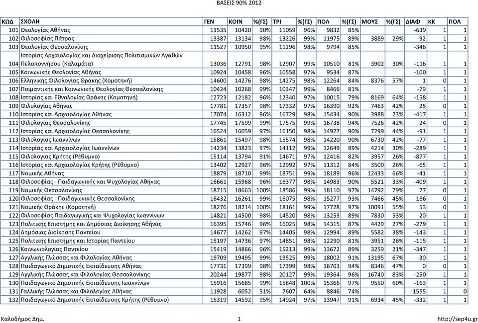 81% 3902 30% -116 1 1 105 Κοινωνικής Θεολογίας Αθήνας 10924 10458 96% 10558 97% 9534 87% -100 1 1 106 Ελληνικής Φιλολογίας Θράκης (Κομοτηνή) 14600 14276 98% 14275 98% 12264 84% 8376 57% 1 0 1 107