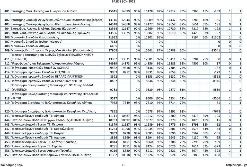 1 403 Επιστήμης Φυσικής Αγωγής και Αθλητισμού Θεσσαλονίκης 14548 14368 99% 14177 97% 12657 87% 5651 39% 191 0 1 404 Επιστ.Φυσ. Αγωγής & Αθλητ.