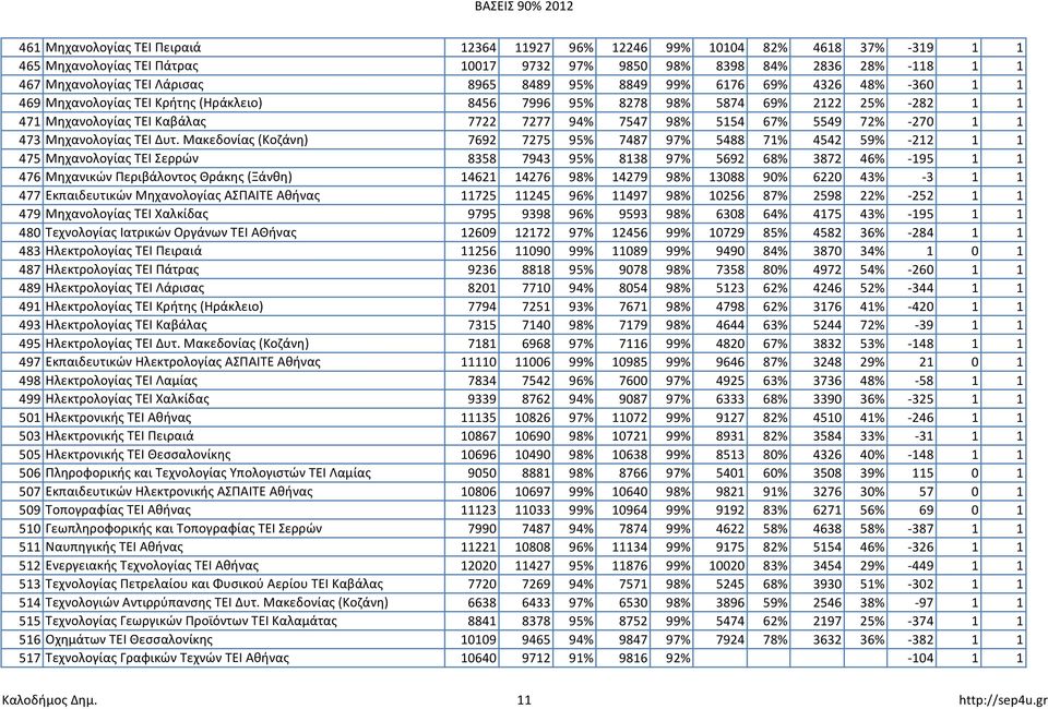 72% -270 1 1 473 Μηχανολογίας ΤΕΙ Δυτ.