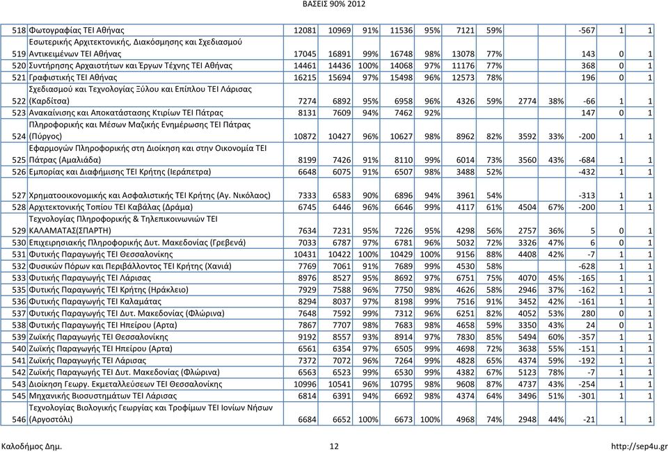 Ξύλου και Επίπλου ΤΕΙ Λάρισας 522 (Καρδίτσα) 7274 6892 95% 6958 96% 4326 59% 2774 38% -66 1 1 523 Ανακαίνισης και Αποκατάστασης Κτιρίων ΤΕΙ Πάτρας 8131 7609 94% 7462 92% 147 0 1 Πληροφορικής και