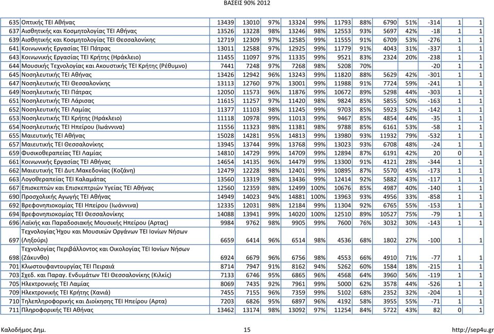 ΤΕΙ Κρήτης (Ηράκλειο) 11455 11097 97% 11335 99% 9521 83% 2324 20% -238 1 1 644 Μουσικής Τεχνολογίας και Ακουστικής ΤΕΙ Κρήτης (Ρέθυμνο) 7441 7248 97% 7268 98% 5208 70% -20 1 1 645 Νοσηλευτικής ΤΕΙ