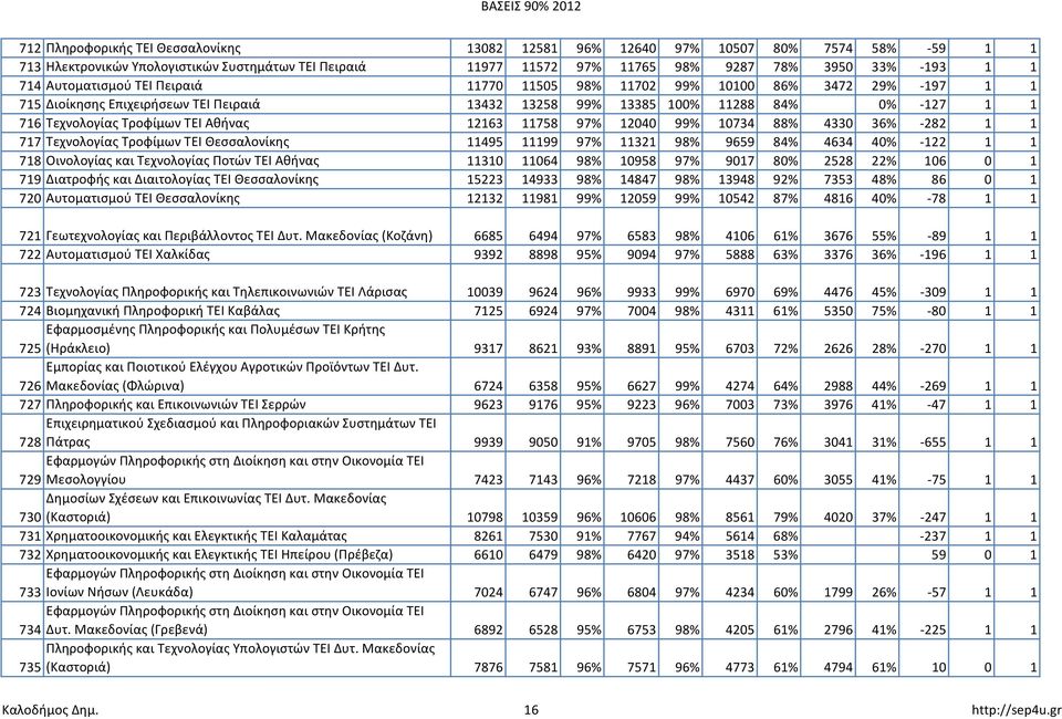 Αθήνας 12163 11758 97% 12040 99% 10734 88% 4330 36% -282 1 1 717 Τεχνολογίας Τροφίμων ΤΕΙ Θεσσαλονίκης 11495 11199 97% 11321 98% 9659 84% 4634 40% -122 1 1 718 Οινολογίας και Τεχνολογίας Ποτών ΤΕΙ
